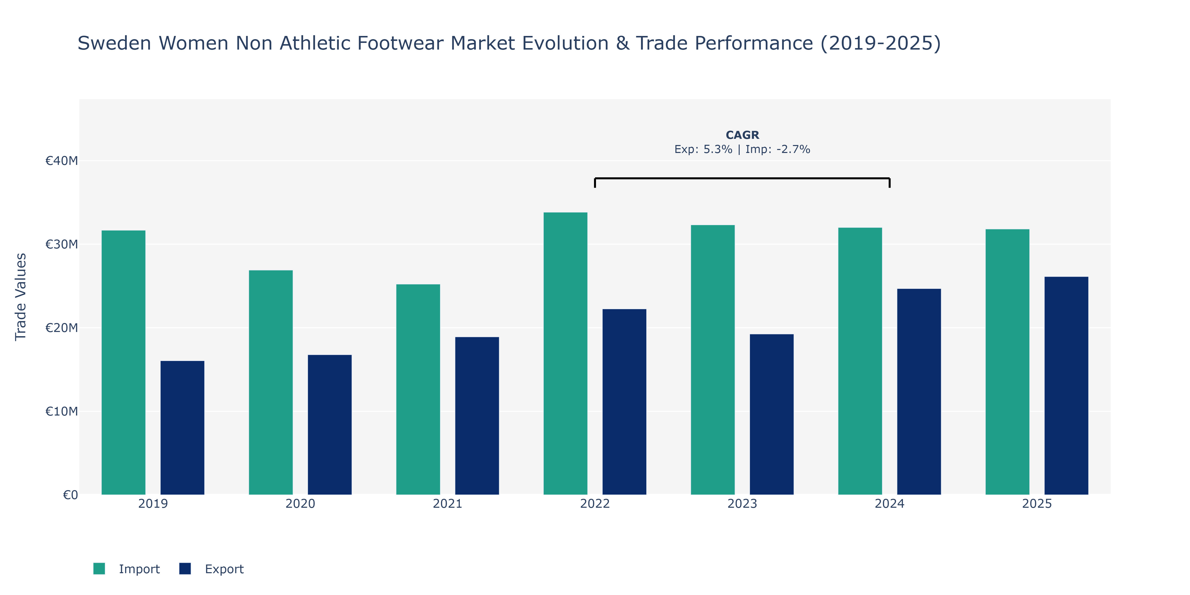 Sweden Women Non Athletic Footwear Market: Production & Trade Performance (2019-2025)