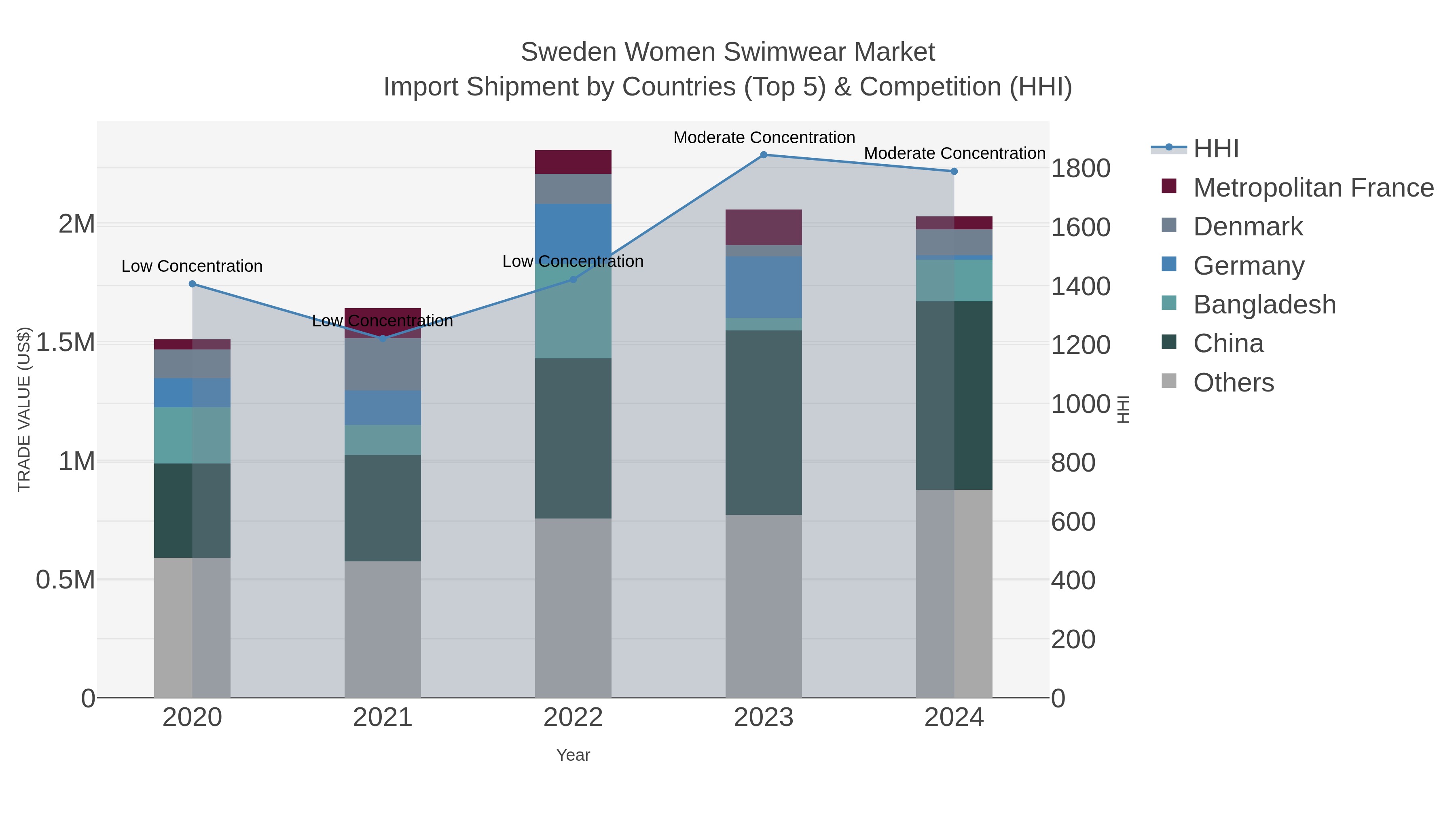 Sweden Women Swimwear Market Import Shipment by Countries (Top 5) & Competition (HHI)