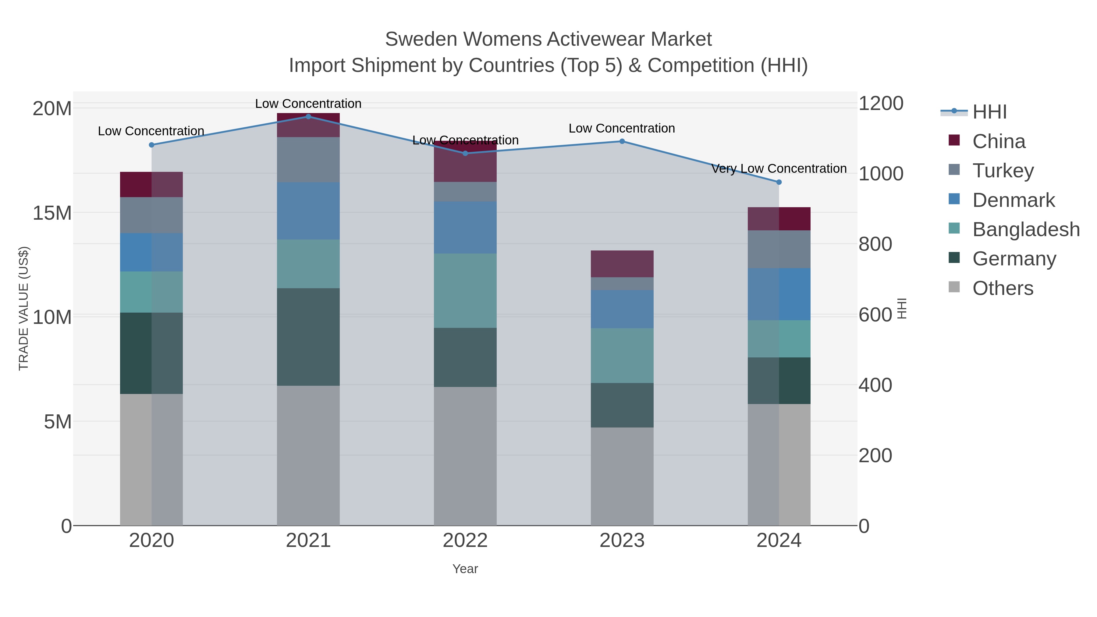 Sweden Womens Activewear Market Import Shipment by Countries (Top 5) & Competition (HHI)