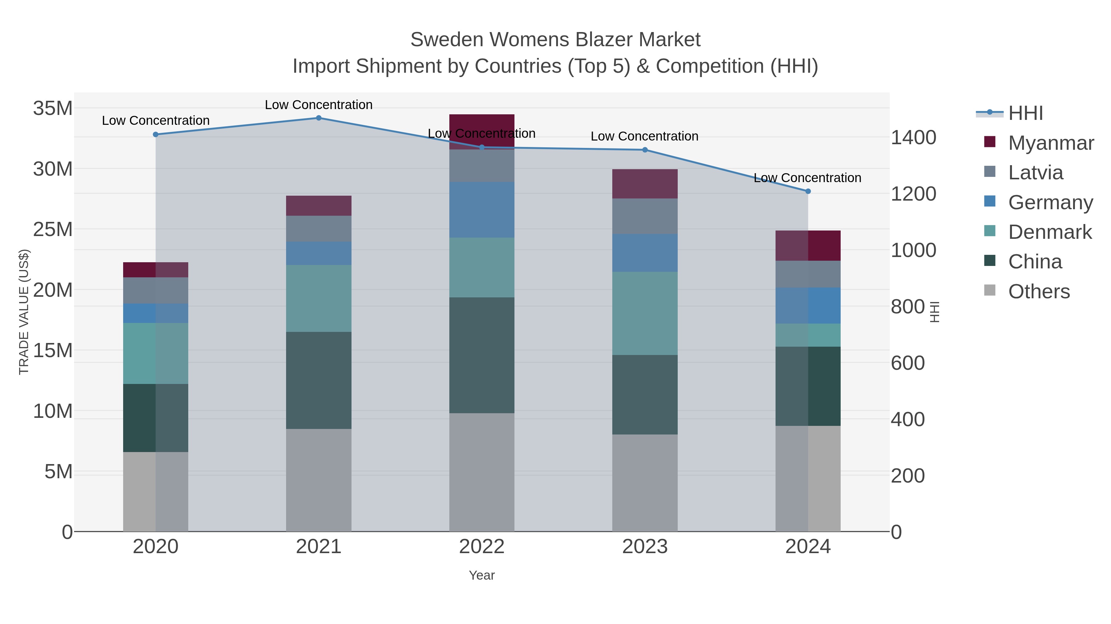 Sweden Womens Blazer Market Import Shipment by Countries (Top 5) & Competition (HHI)