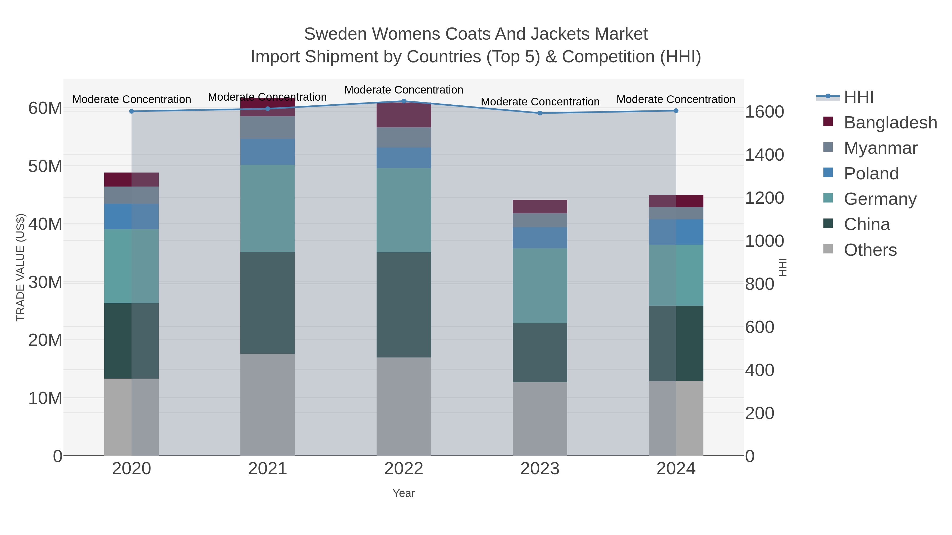 Sweden Womens Coats And Jackets Market Import Shipment by Countries (Top 5) & Competition (HHI)
