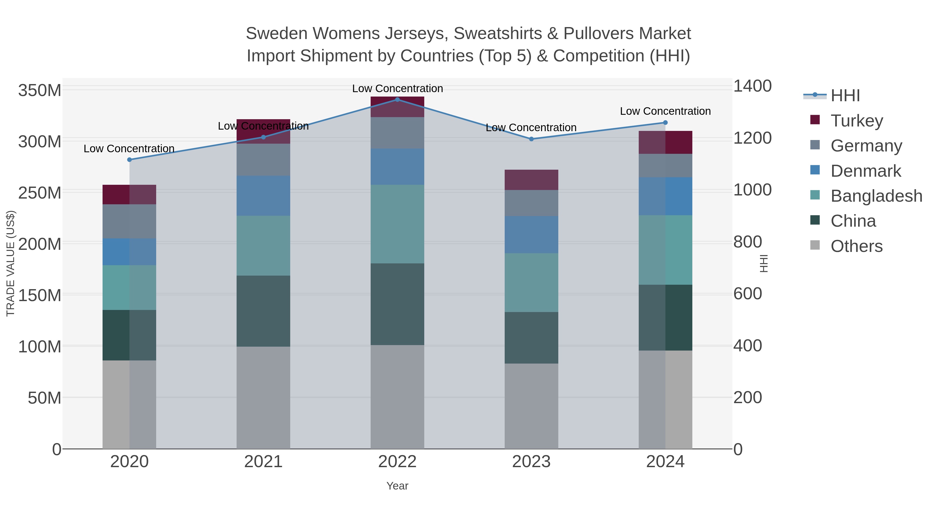 Sweden Womens Jerseys, Sweatshirts & Pullovers Market Import Shipment by Countries (Top 5) & Competition (HHI)