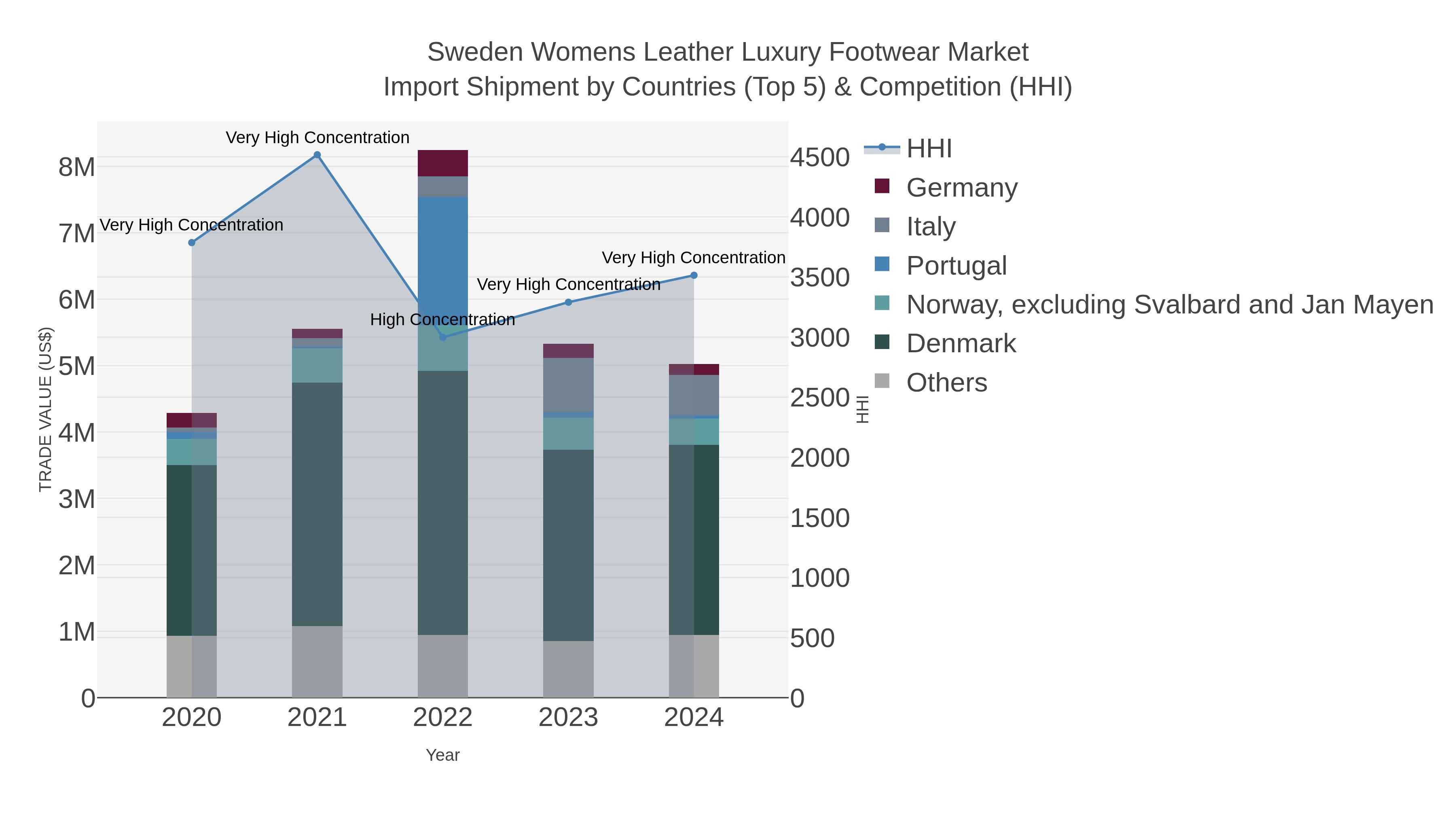 Sweden Womens Leather Luxury Footwear Market Import Shipment by Countries (Top 5) & Competition (HHI)