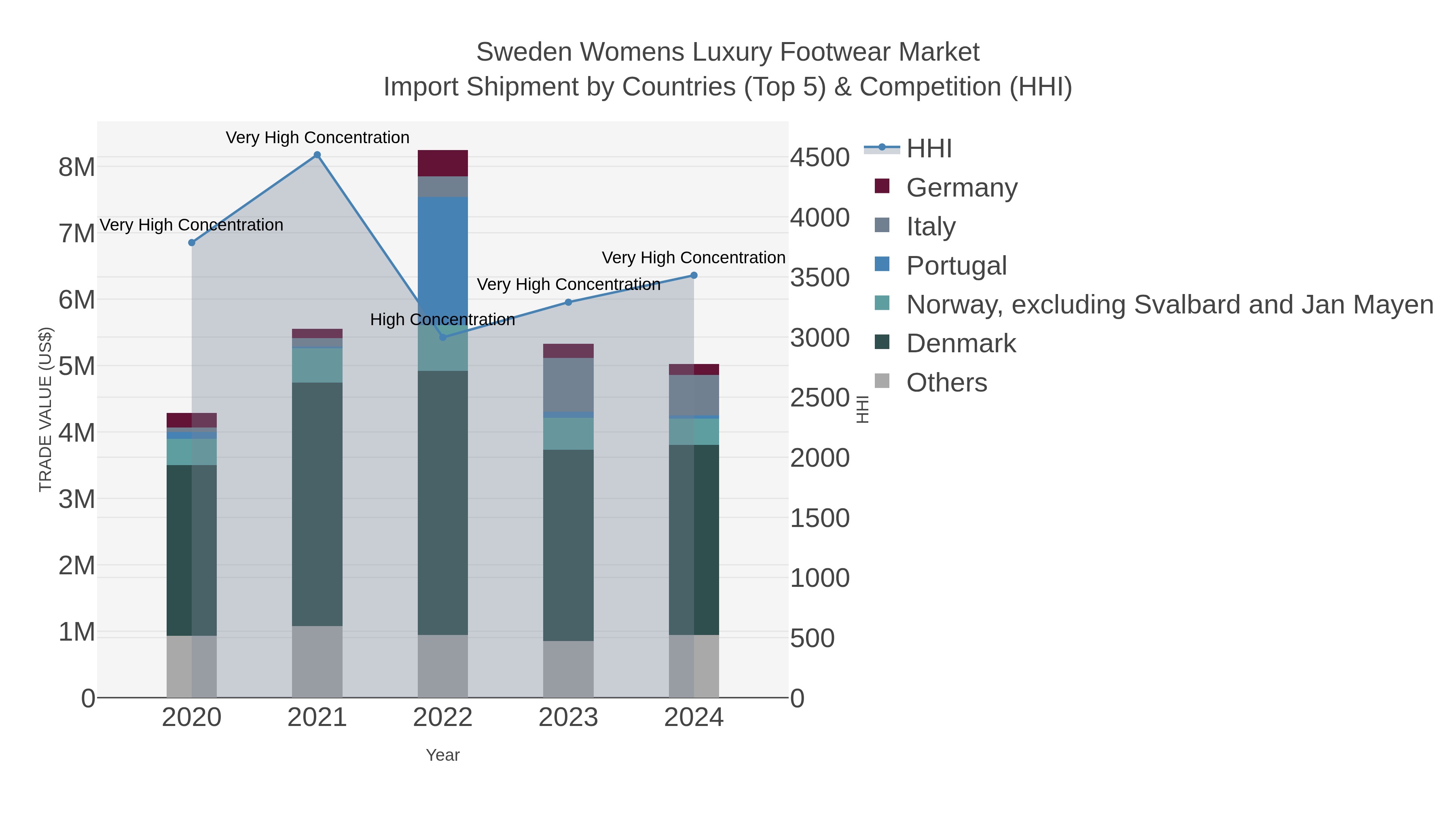 Sweden Womens Luxury Footwear Market Import Shipment by Countries (Top 5) & Competition (HHI)