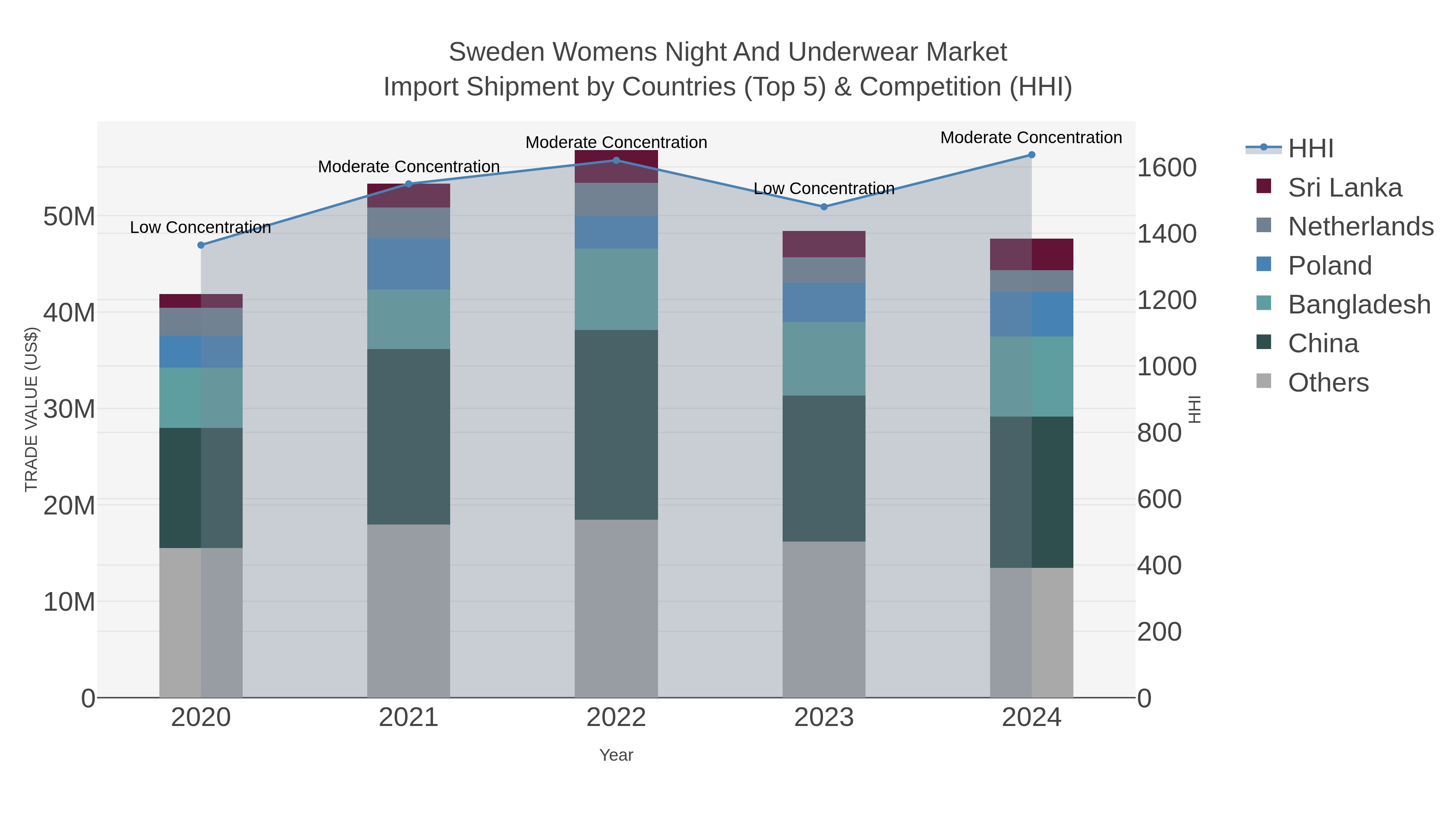 Sweden Womens Night And Underwear Market Import Shipment by Countries (Top 5) & Competition (HHI)
