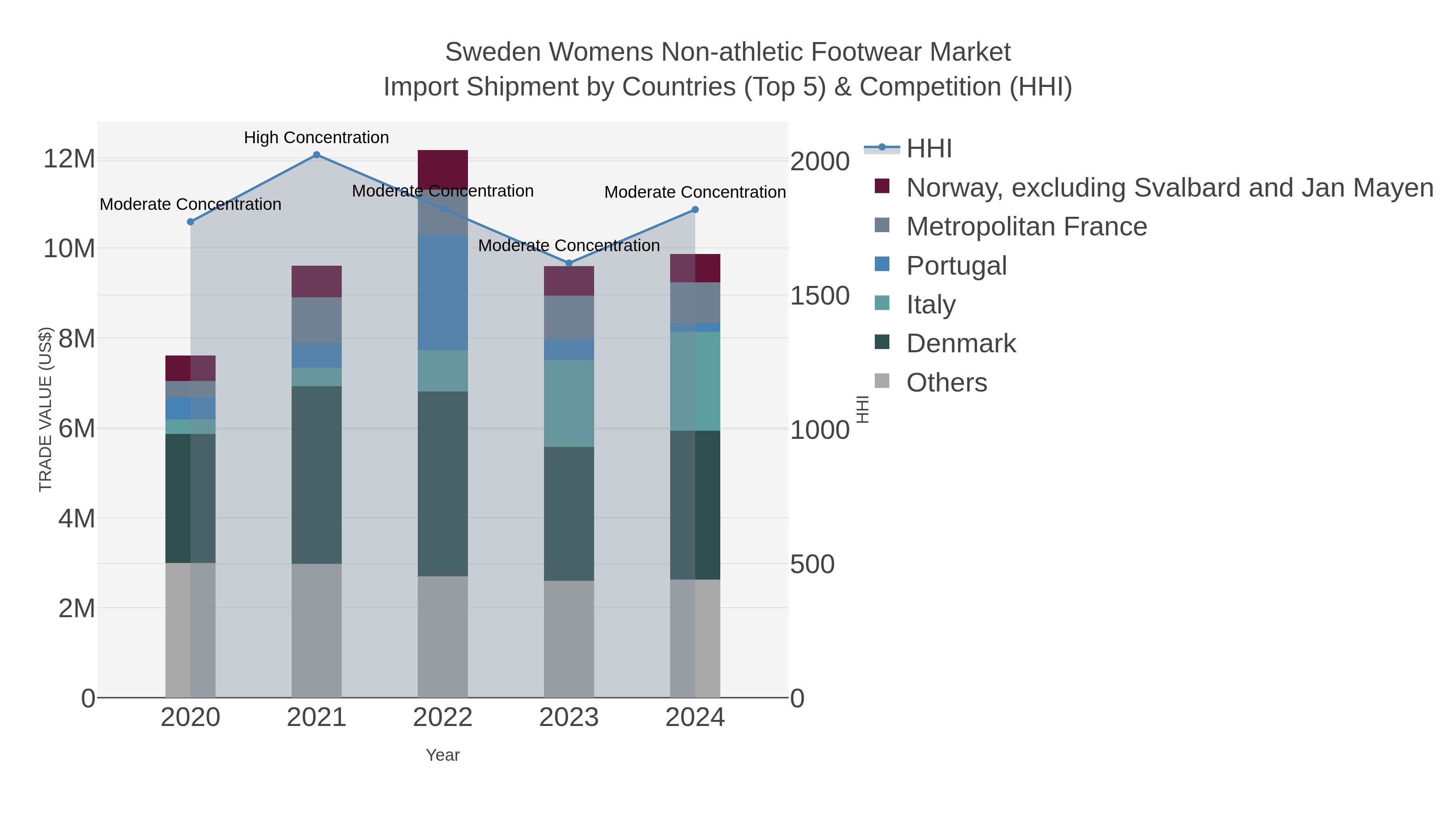 Sweden Womens Non-athletic Footwear Market Import Shipment by Countries (Top 5) & Competition (HHI)