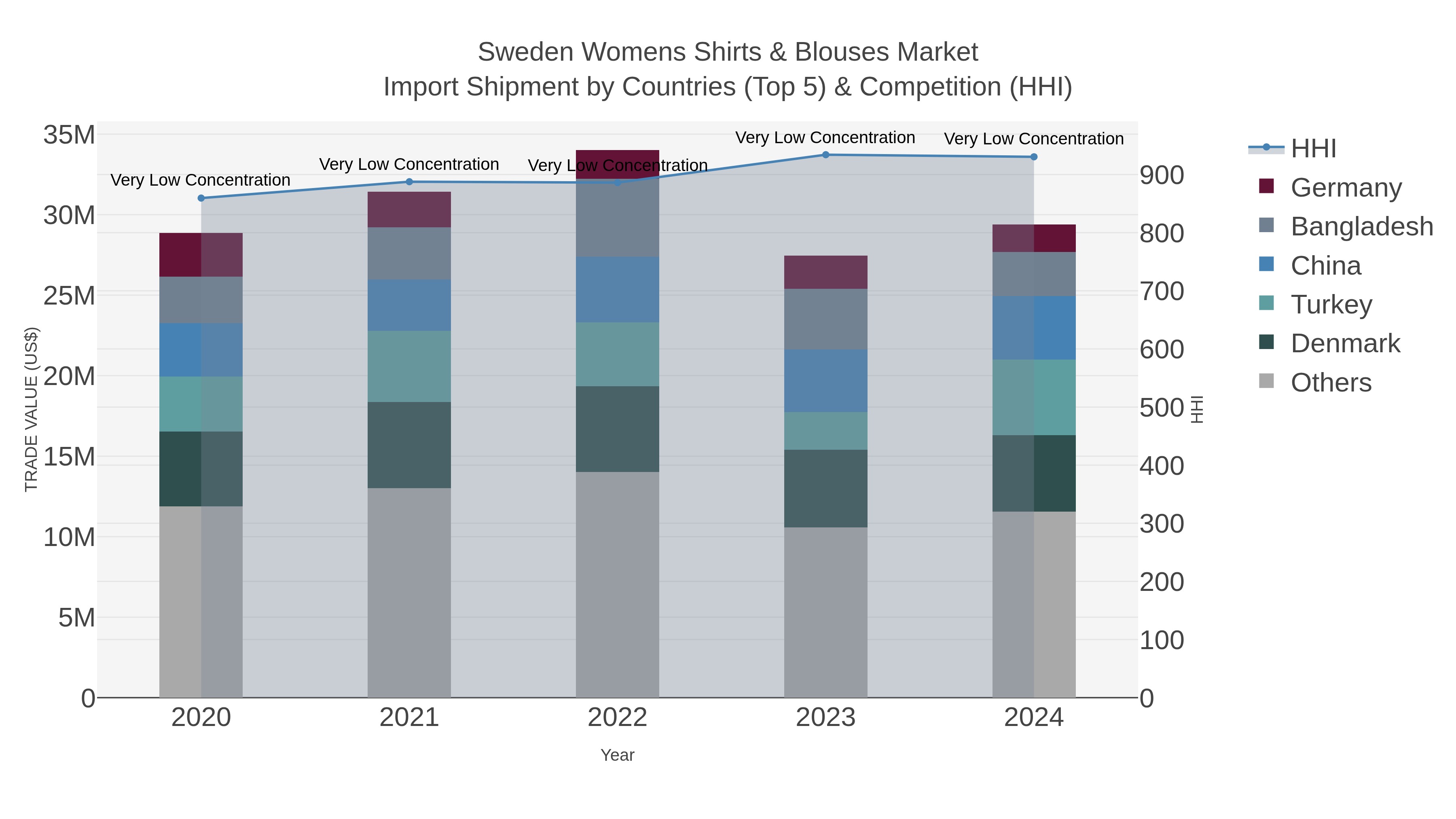 Sweden Womens Shirts & Blouses Market Import Shipment by Countries (Top 5) & Competition (HHI)
