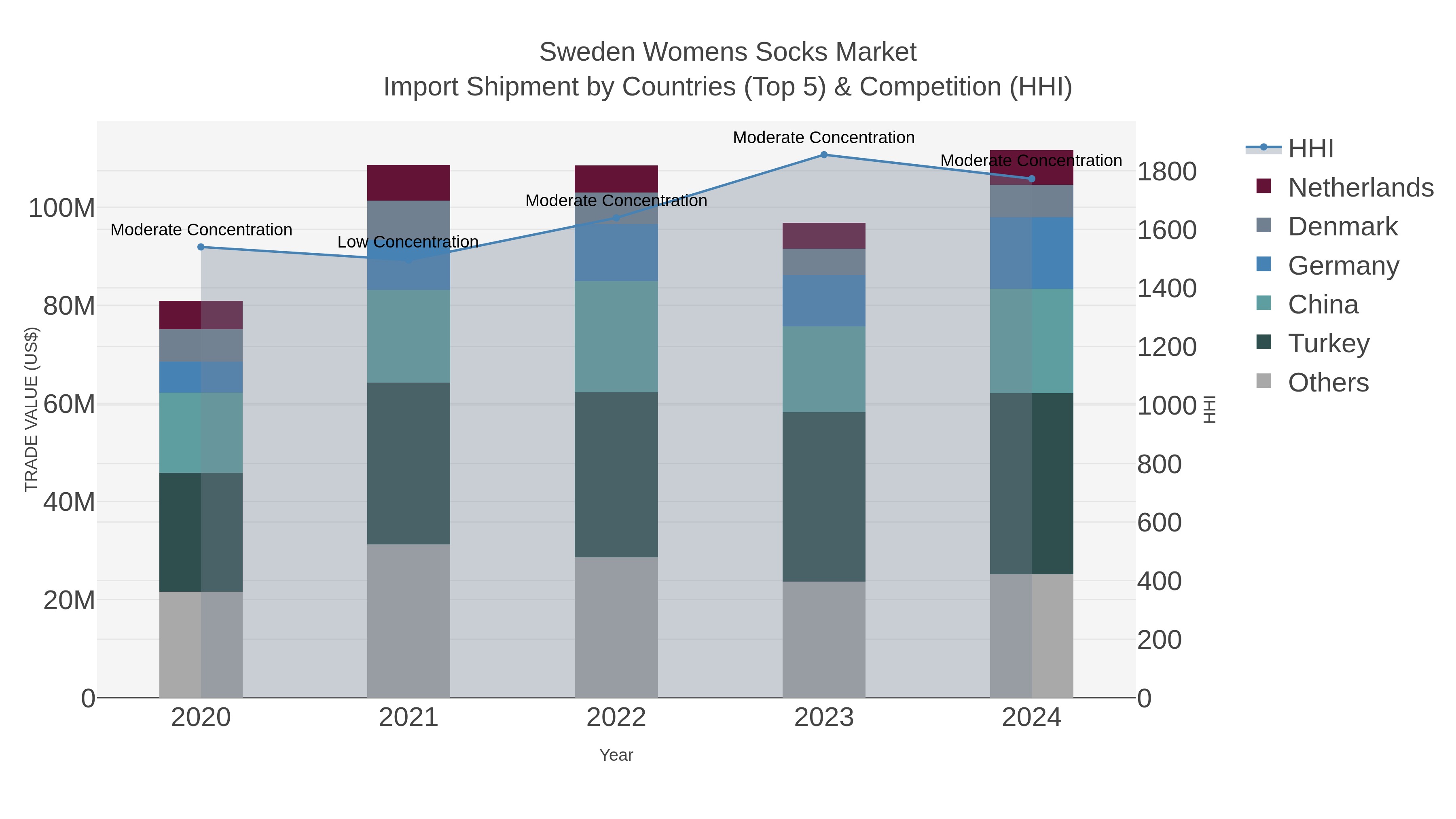 Sweden Womens Socks Market Import Shipment by Countries (Top 5) & Competition (HHI)