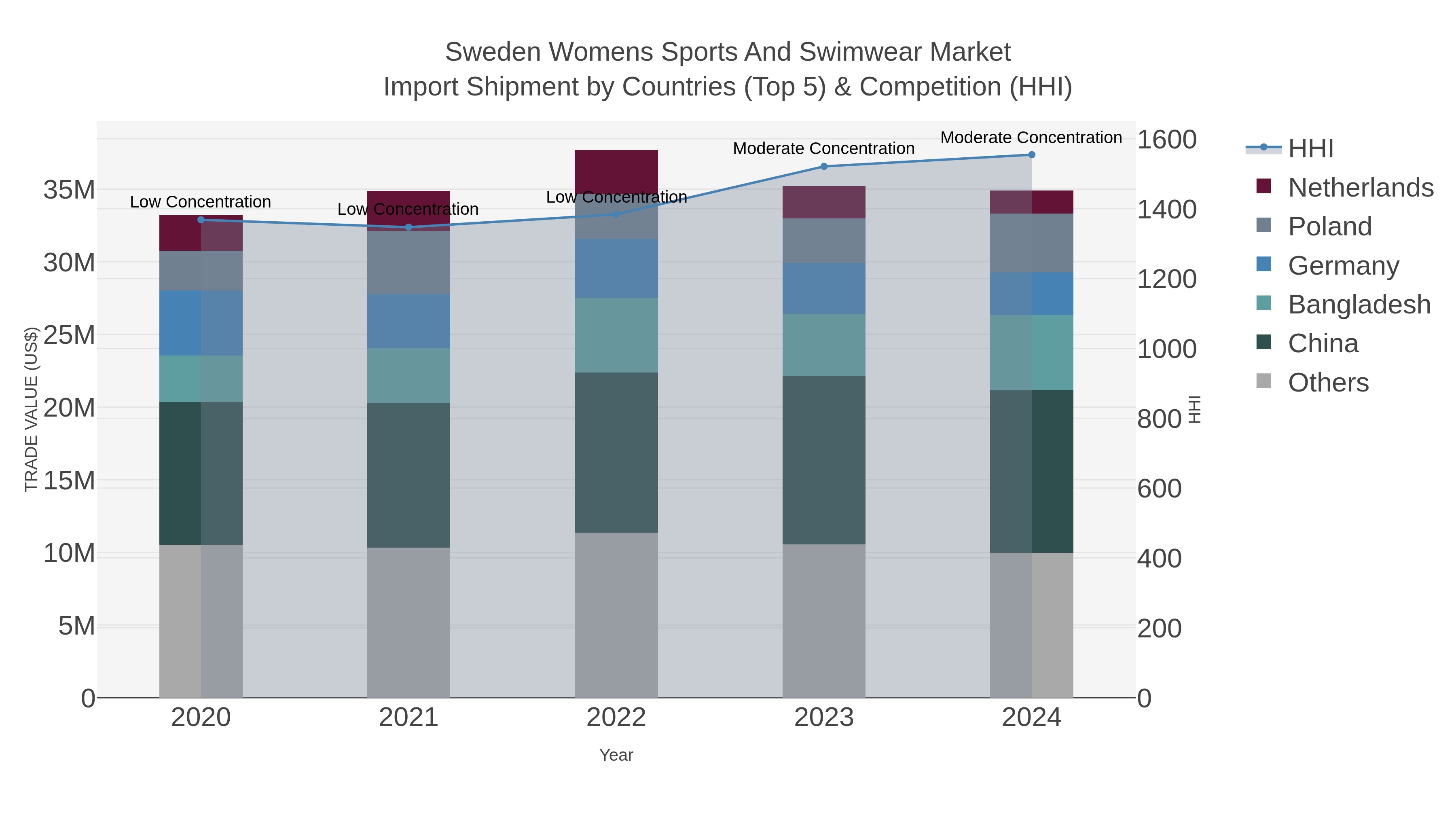 Sweden Womens Sports And Swimwear Market Import Shipment by Countries (Top 5) & Competition (HHI)