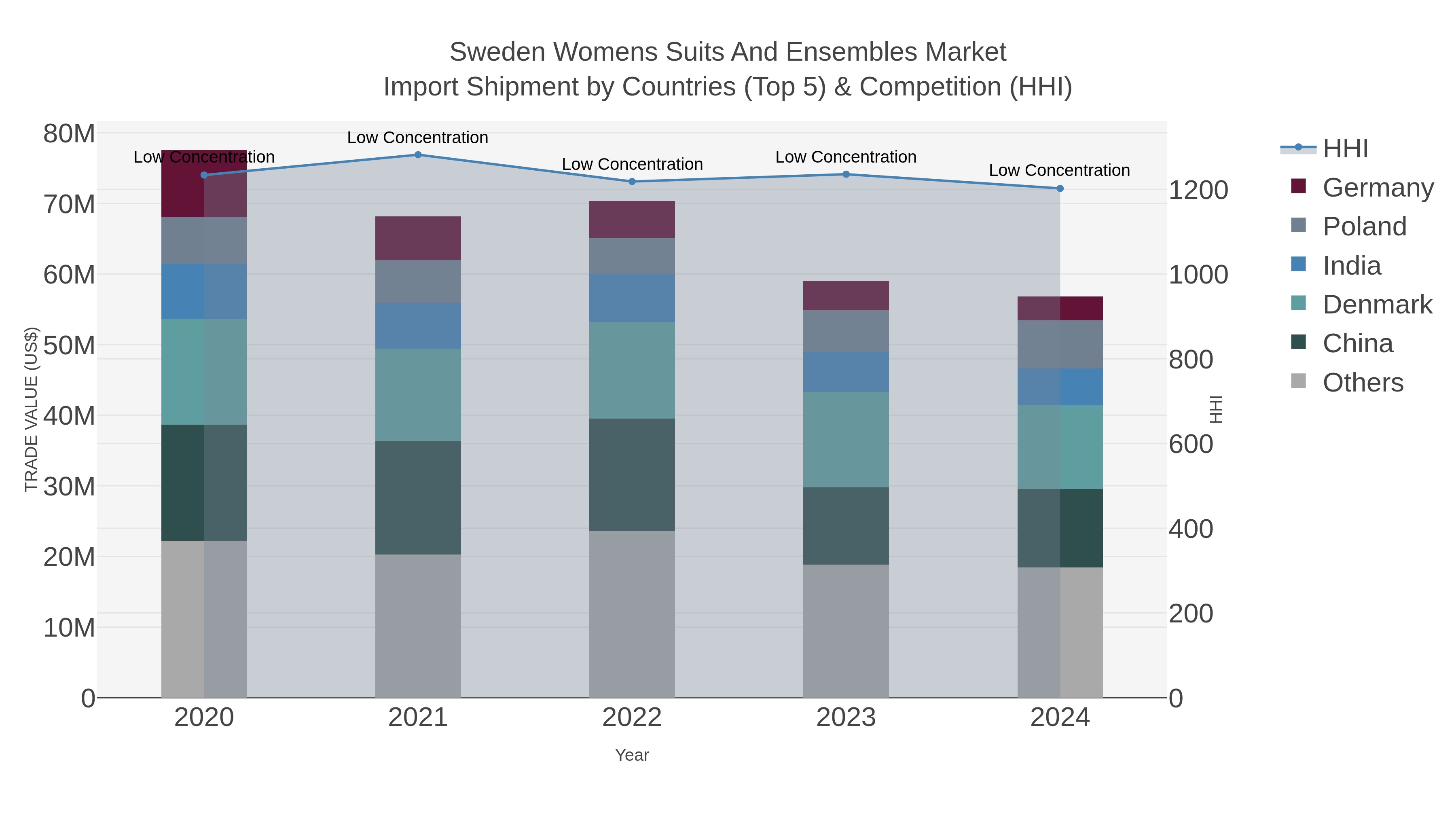 Sweden Womens Suits And Ensembles Market Import Shipment by Countries (Top 5) & Competition (HHI)