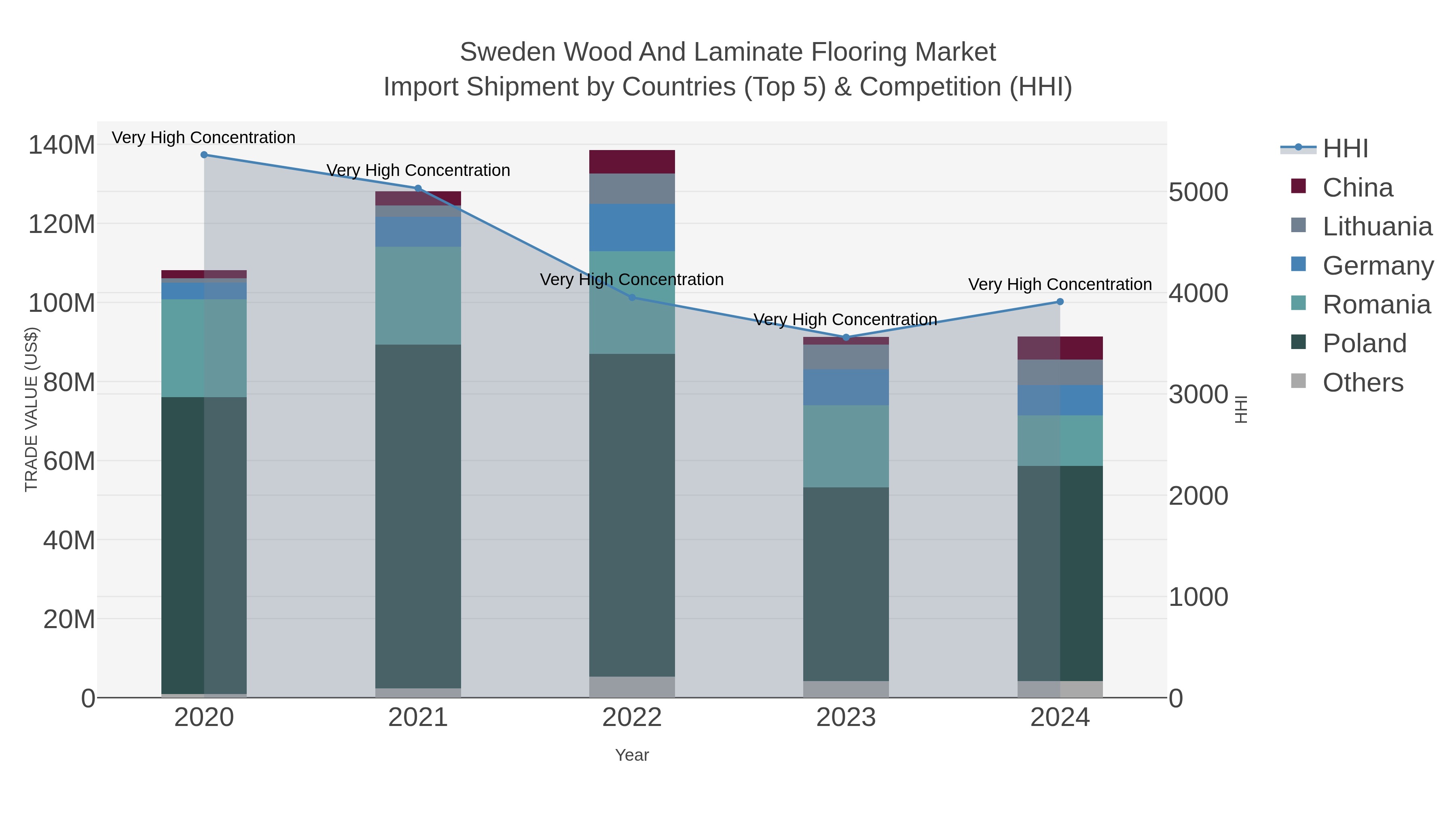 Sweden Wood And Laminate Flooring Market Import Shipment by Countries (Top 5) & Competition (HHI)