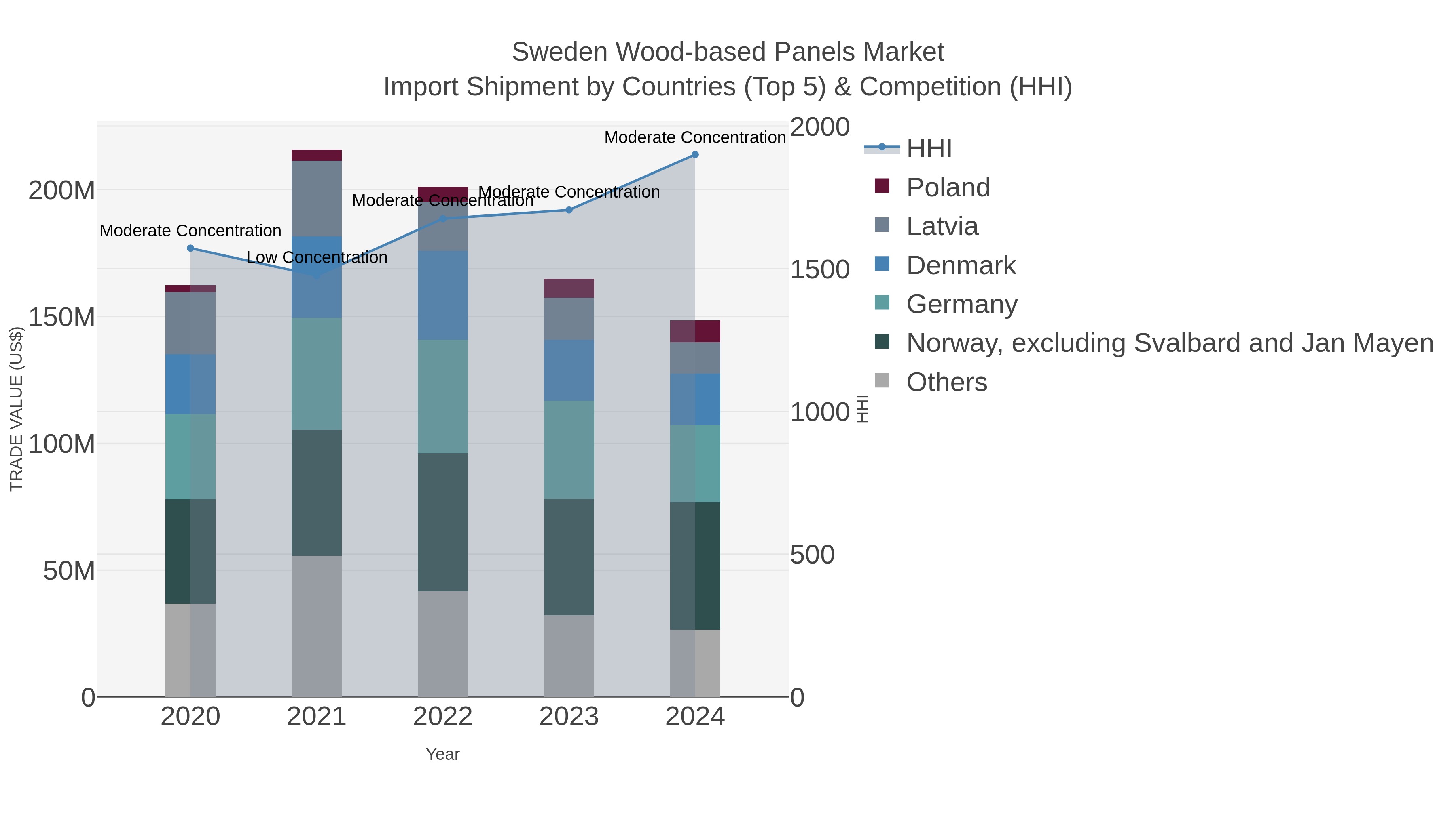 Sweden Wood-based Panels Market Import Shipment by Countries (Top 5) & Competition (HHI)