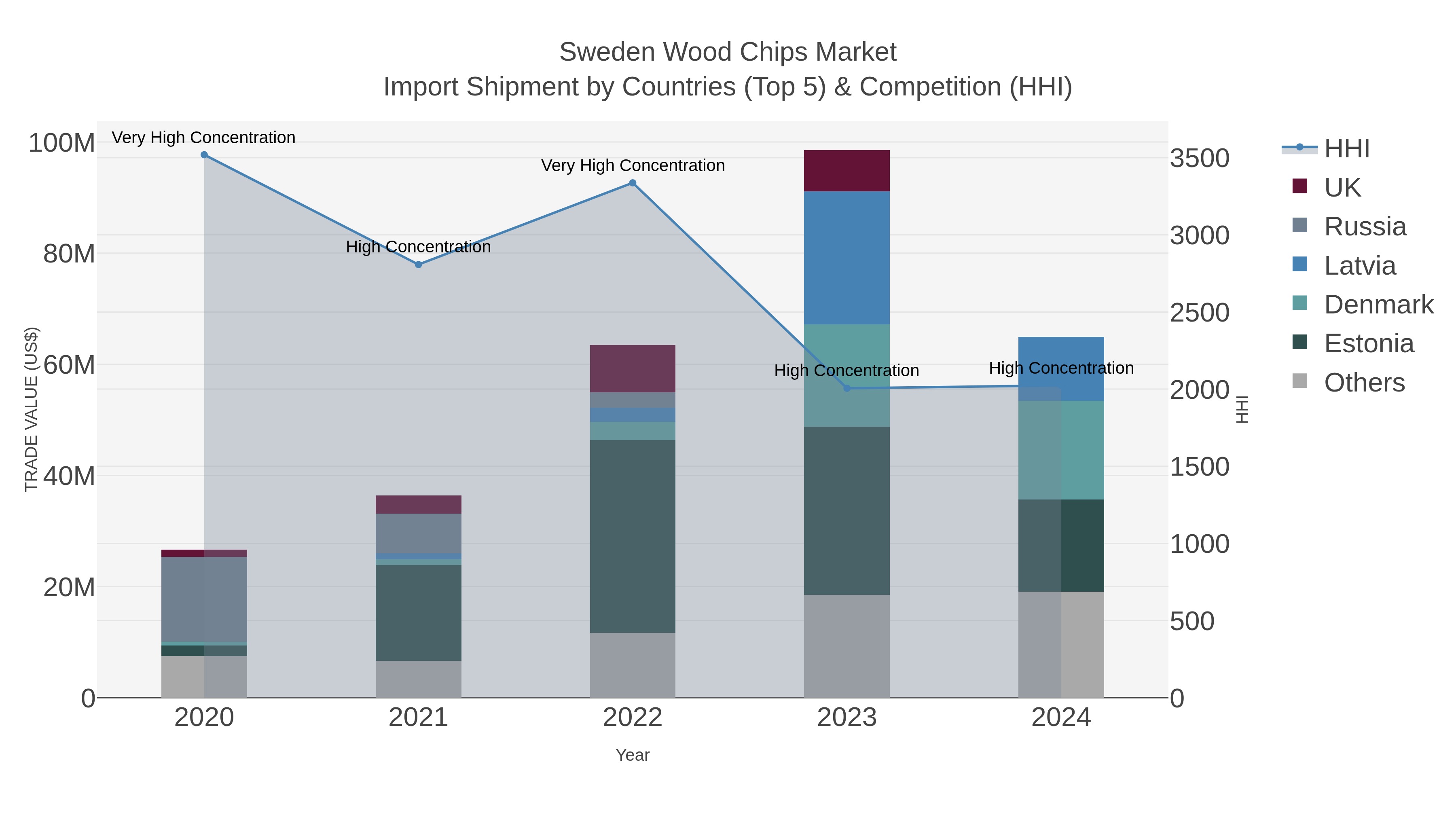 Sweden Wood Chips Market Import Shipment by Countries (Top 5) & Competition (HHI)