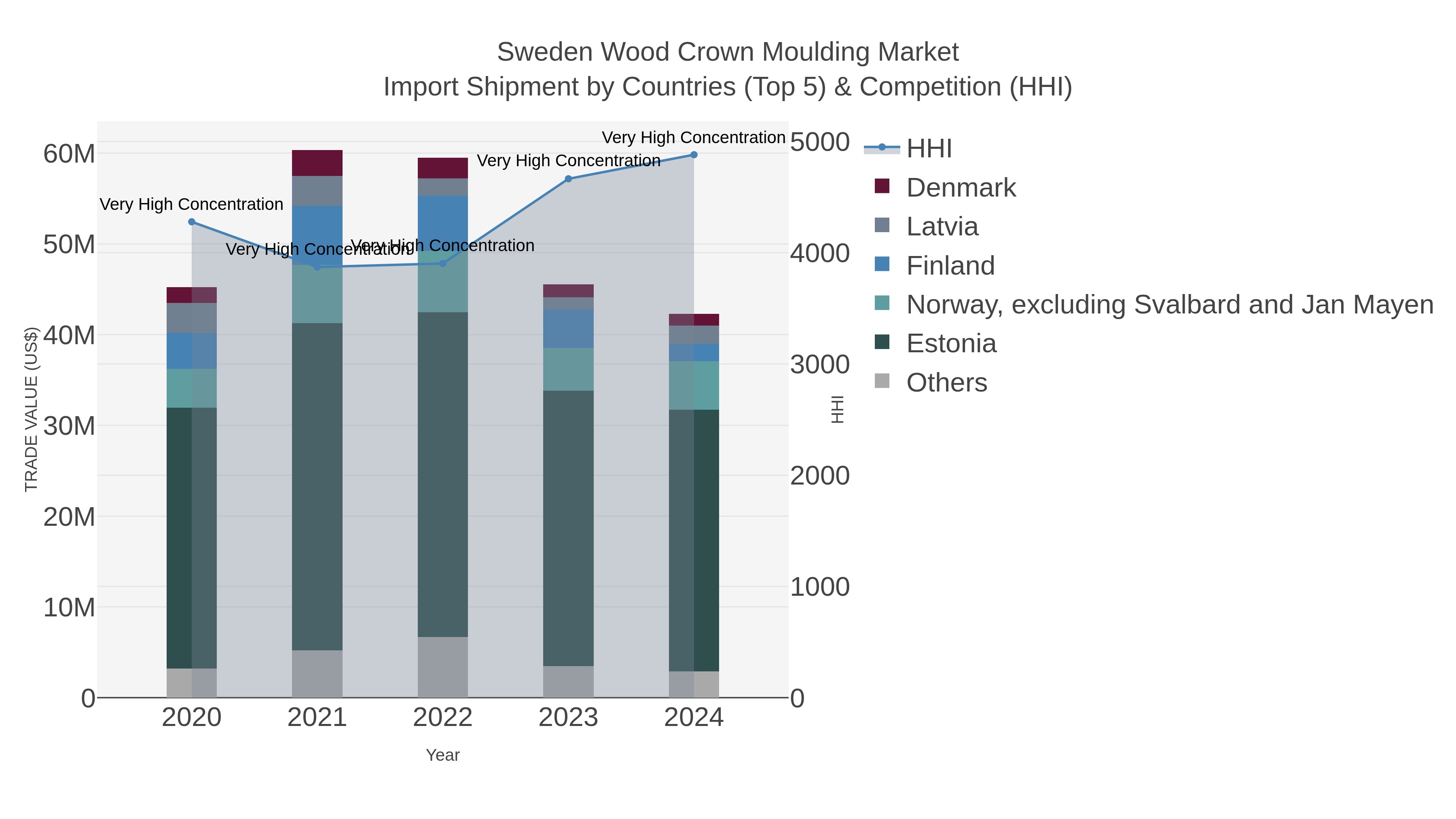 Sweden Wood Crown Moulding Market Import Shipment by Countries (Top 5) & Competition (HHI)