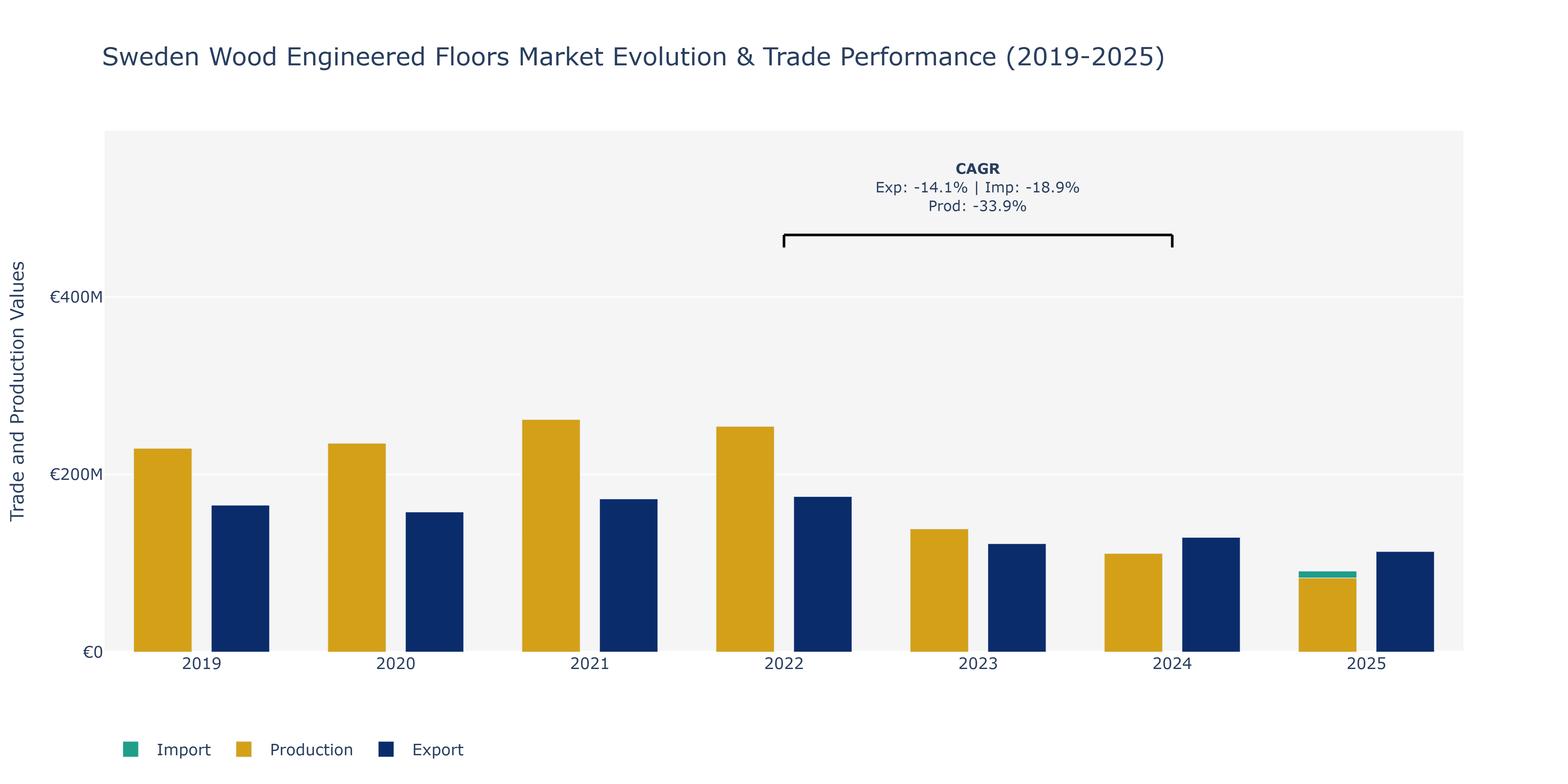 Sweden Wood Engineered Floors Market: Production & Trade Performance (2019-2025)