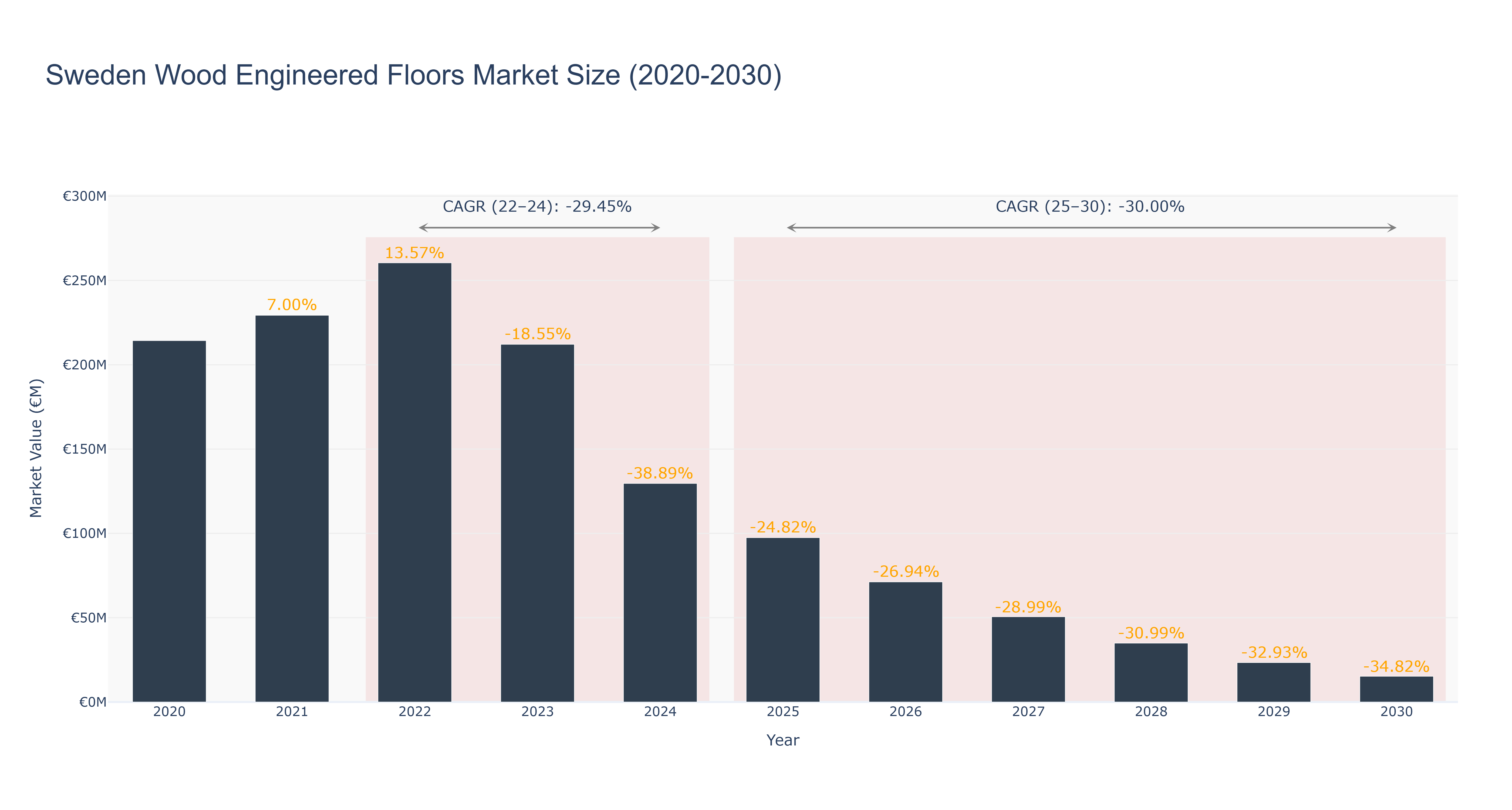 Sweden Wood Engineered Floors Market Size (2020-2030)