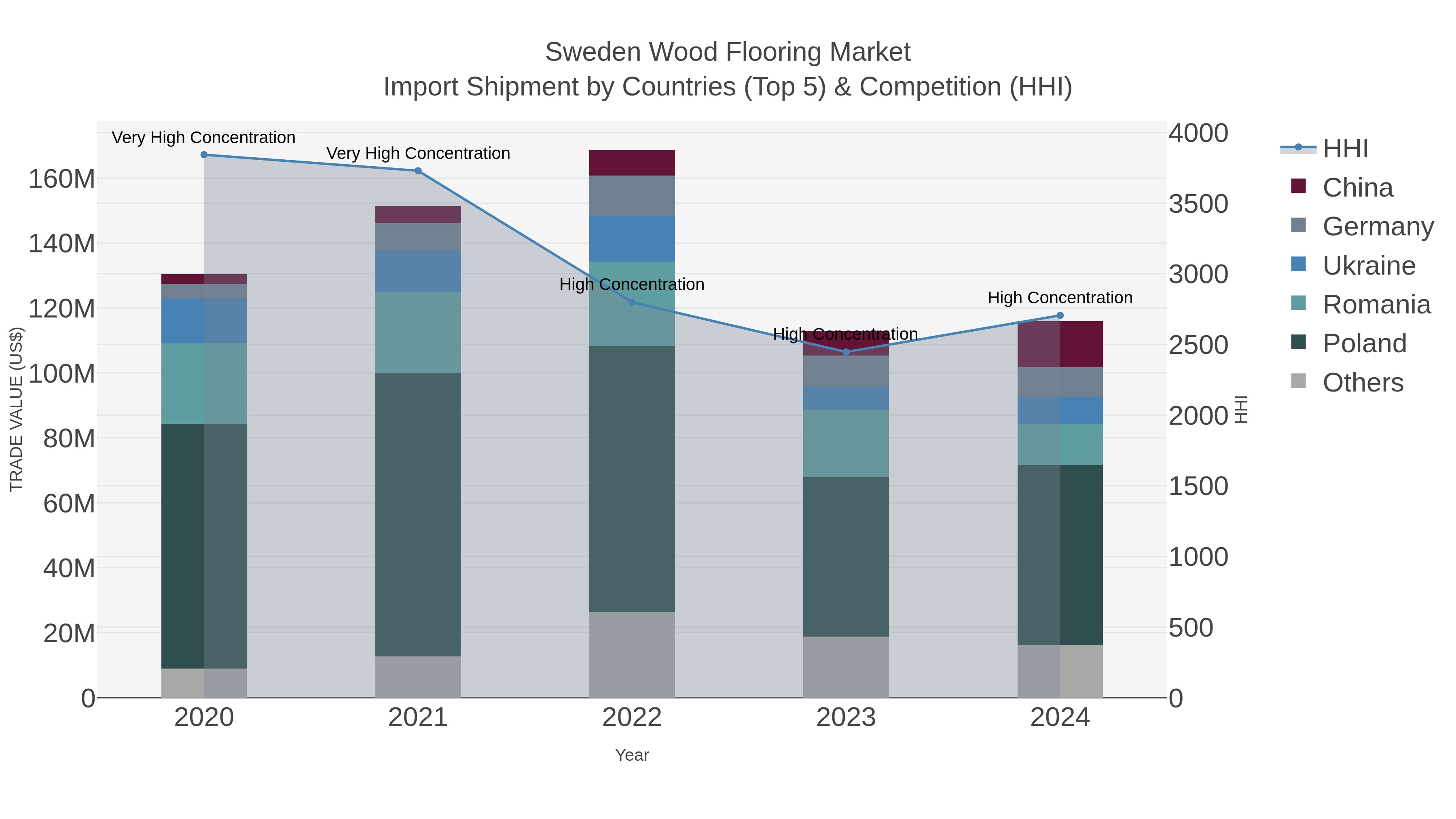 Sweden Wood Flooring Market Import Shipment by Countries (Top 5) & Competition (HHI)