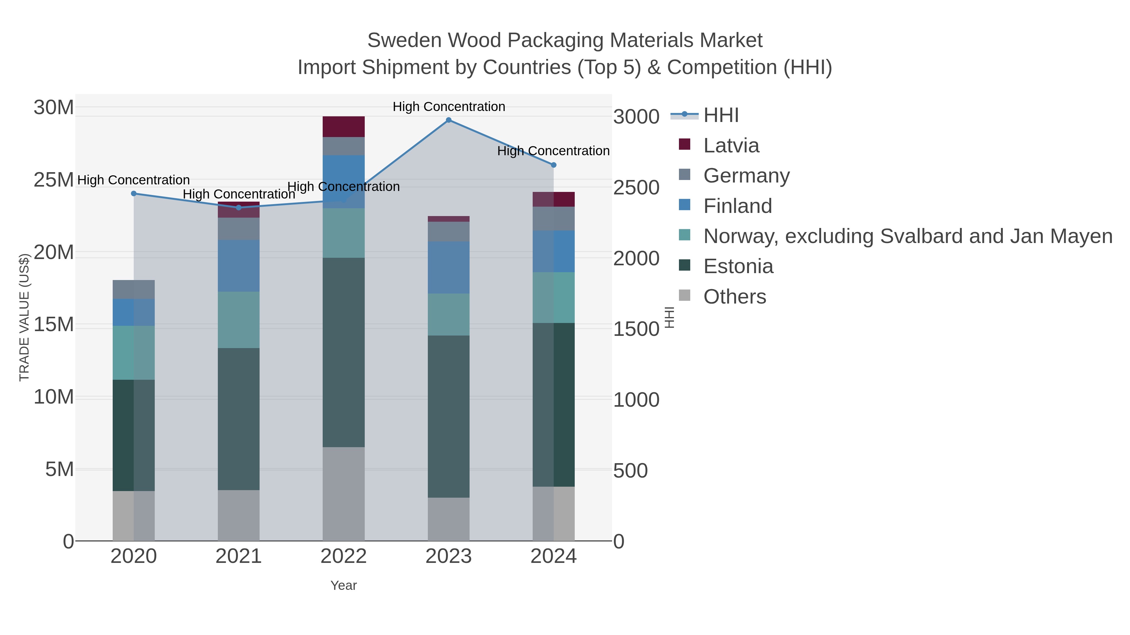 Sweden Wood Packaging Materials Market Import Shipment by Countries (Top 5) & Competition (HHI)