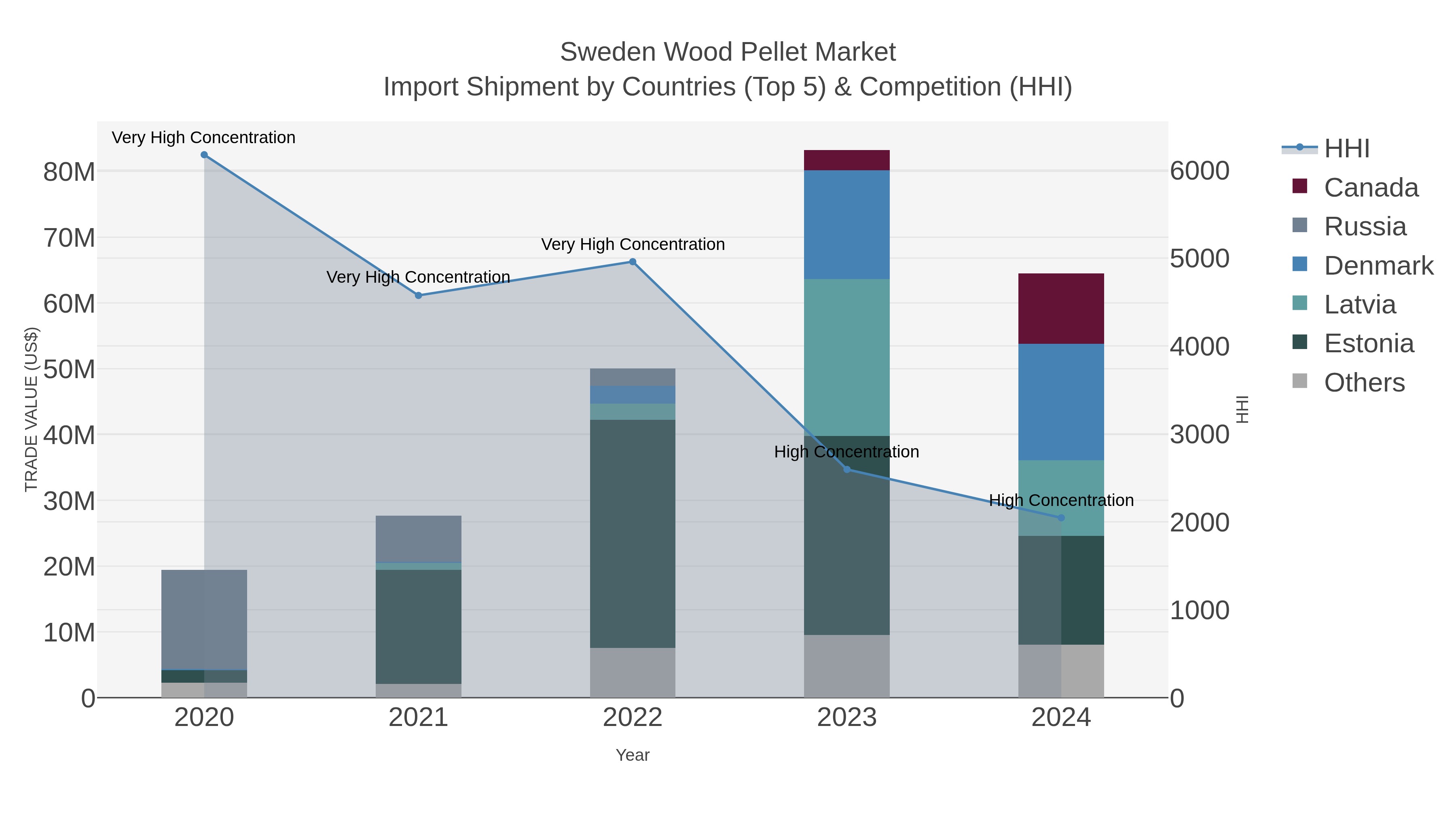 Sweden Wood Pellet Market Import Shipment by Countries (Top 5) & Competition (HHI)