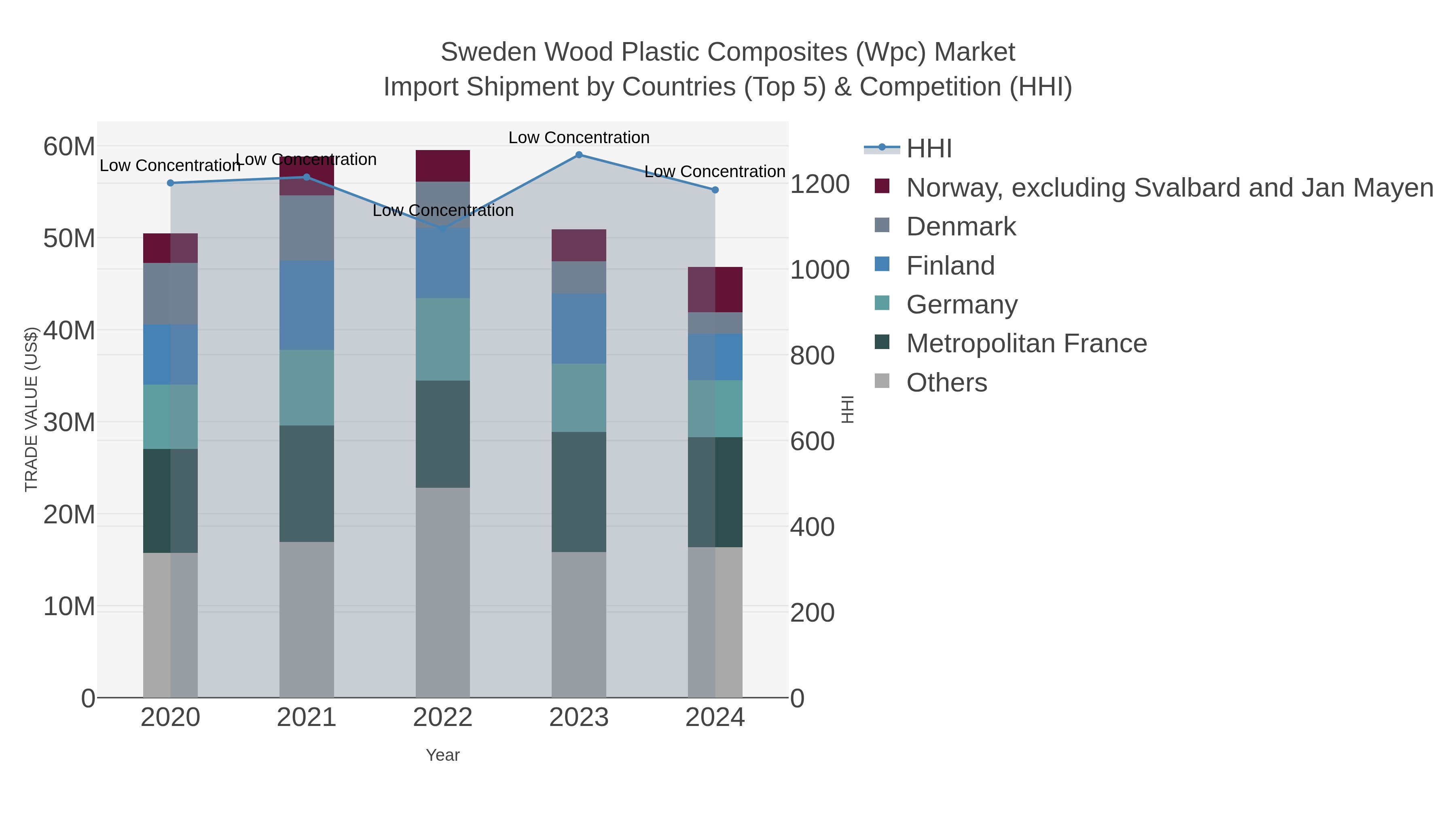 Sweden Wood Plastic Composites (wpc) Market Import Shipment by Countries (Top 5) & Competition (HHI)
