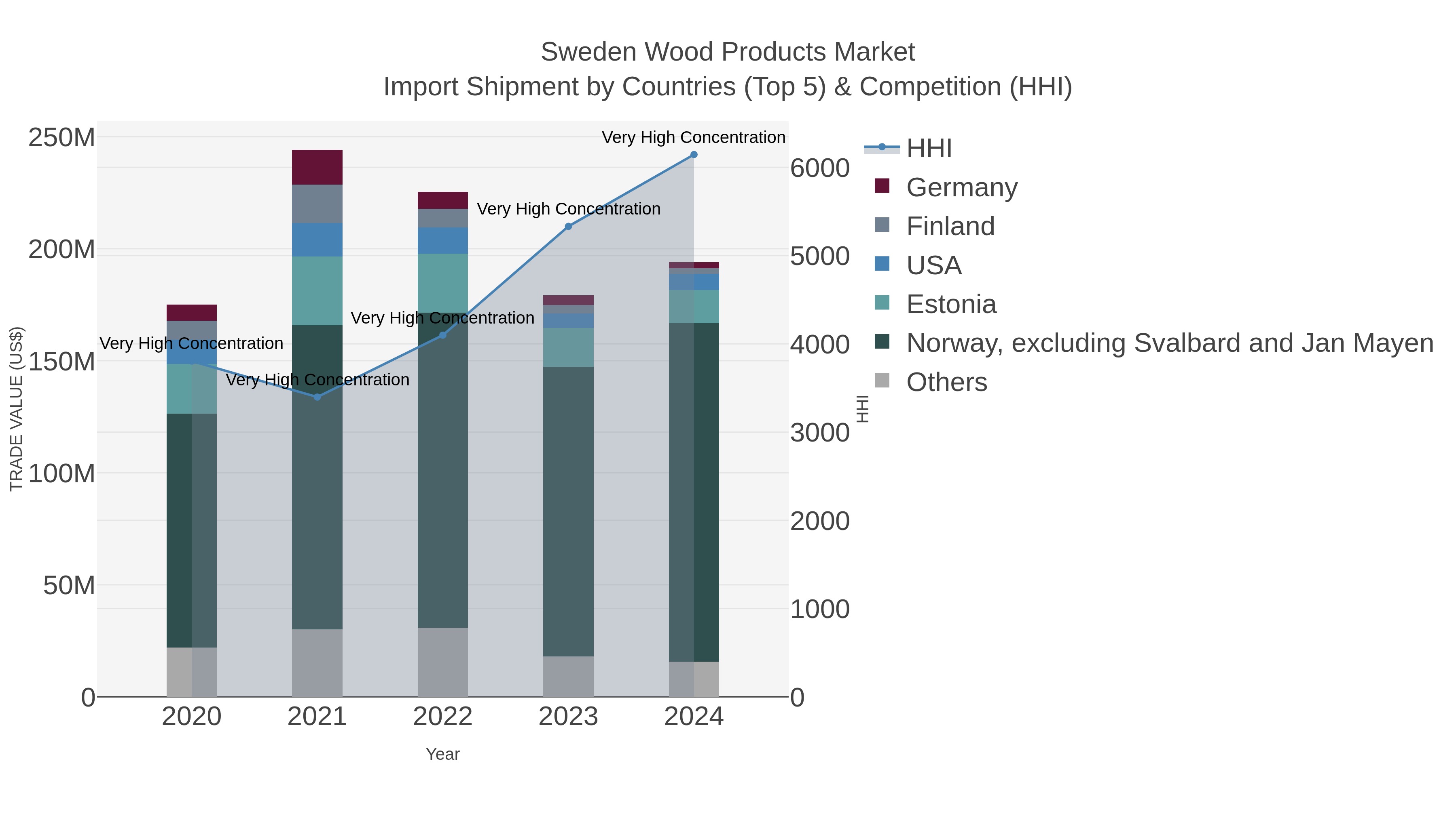 Sweden Wood Products Market Import Shipment by Countries (Top 5) & Competition (HHI)