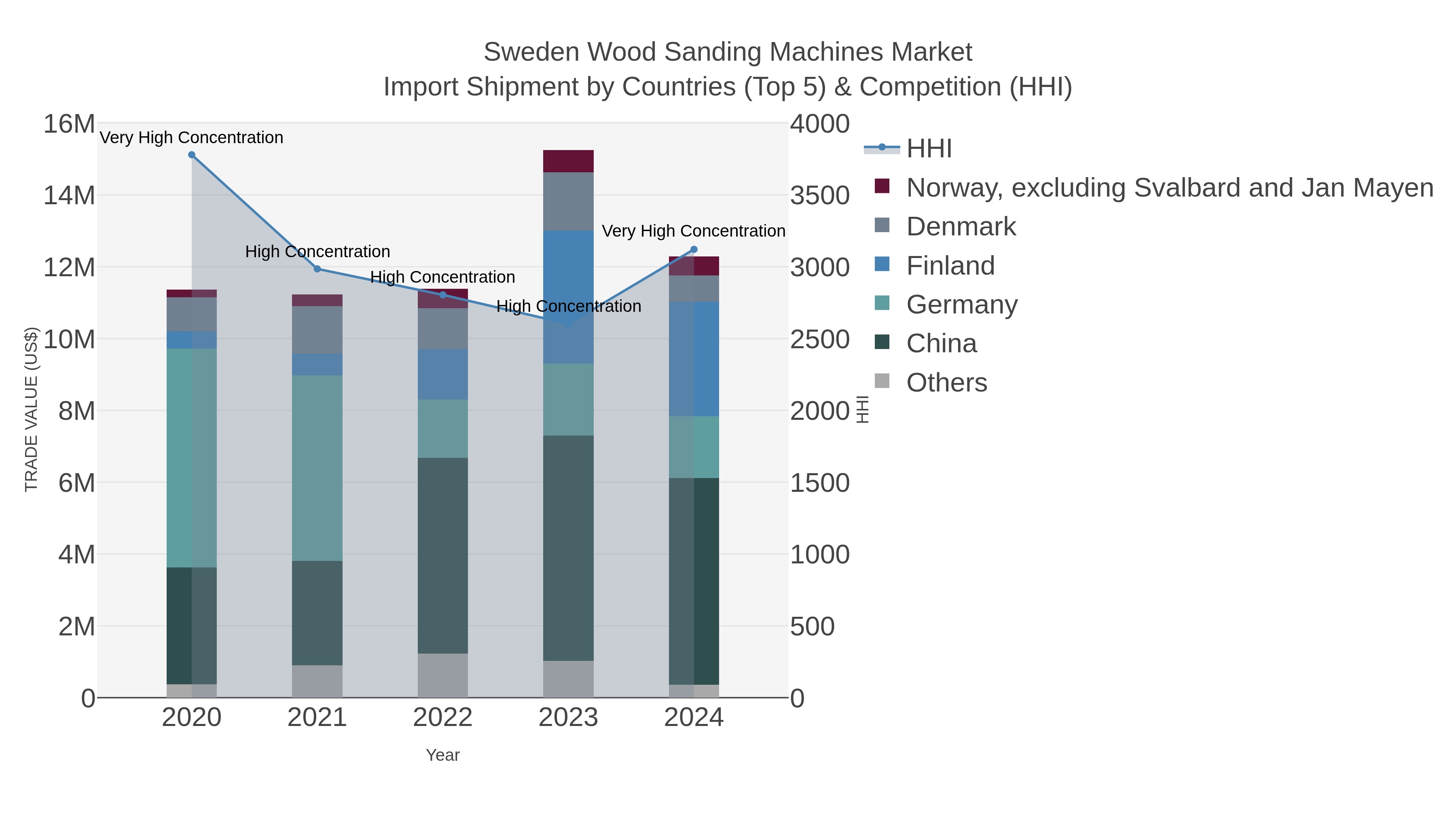 Sweden Wood Sanding Machines Market Import Shipment by Countries (Top 5) & Competition (HHI)