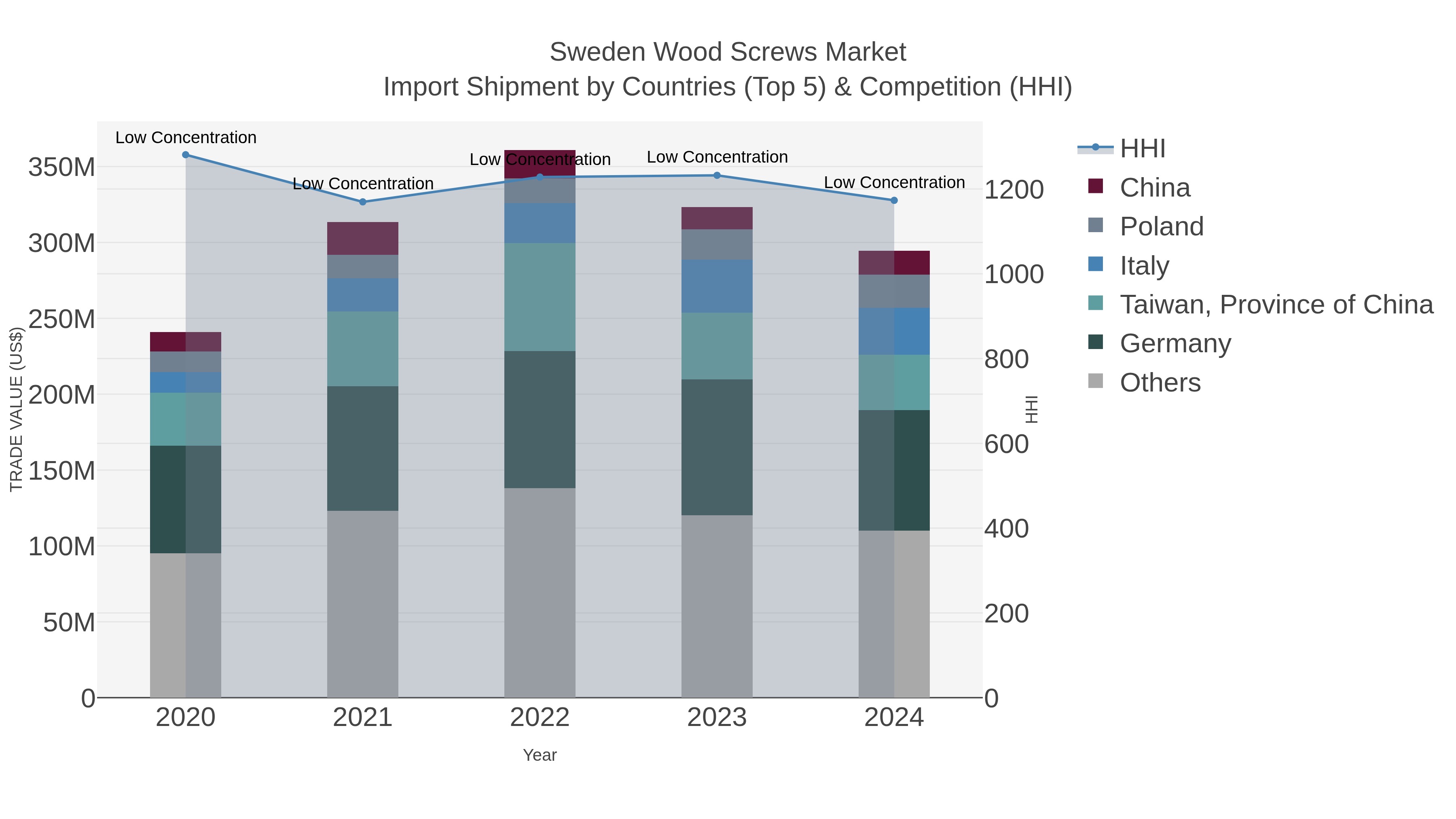 Sweden Wood Screws Market Import Shipment by Countries (Top 5) & Competition (HHI)
