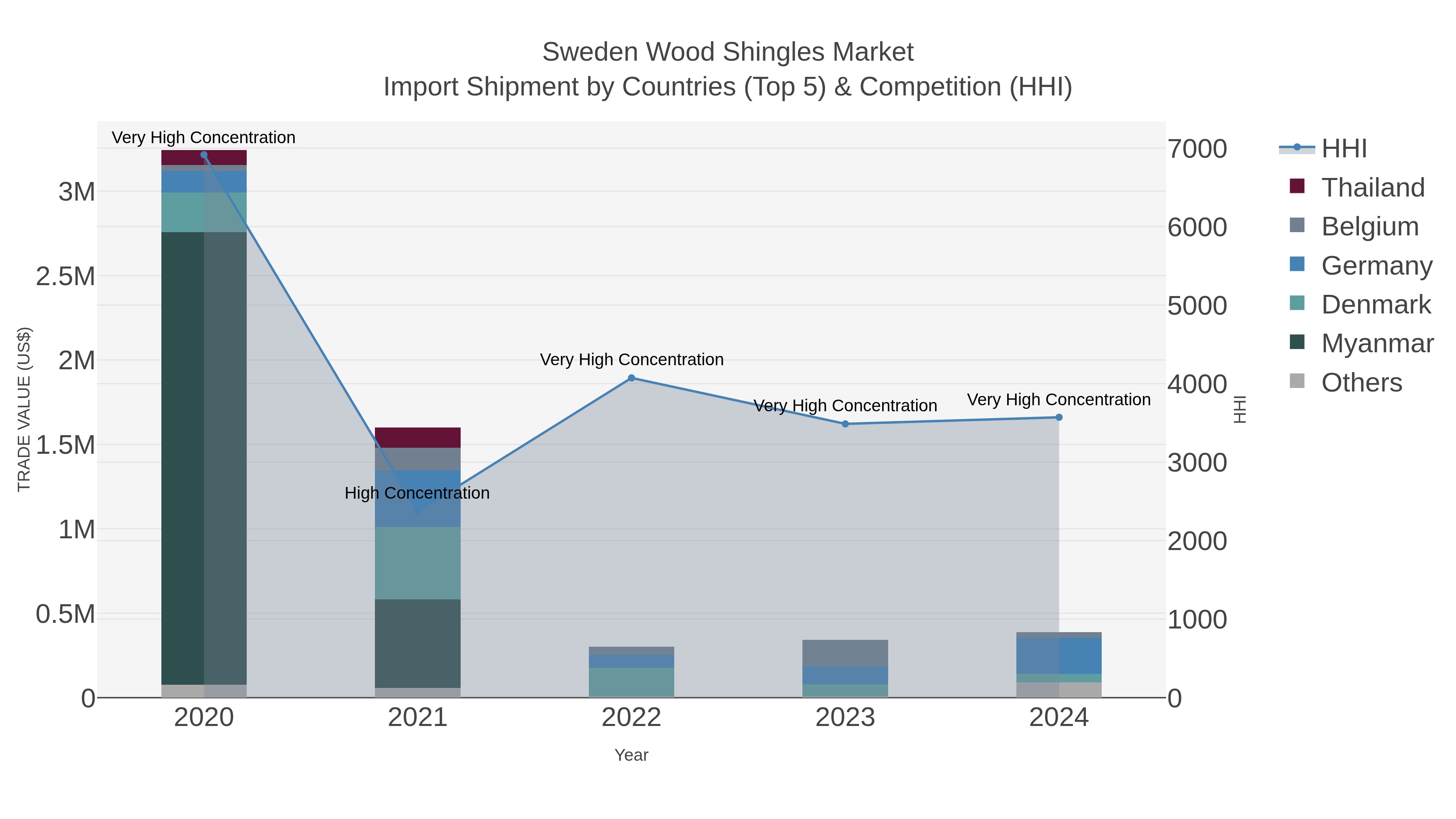 Sweden Wood Shingles Market Import Shipment by Countries (Top 5) & Competition (HHI)
