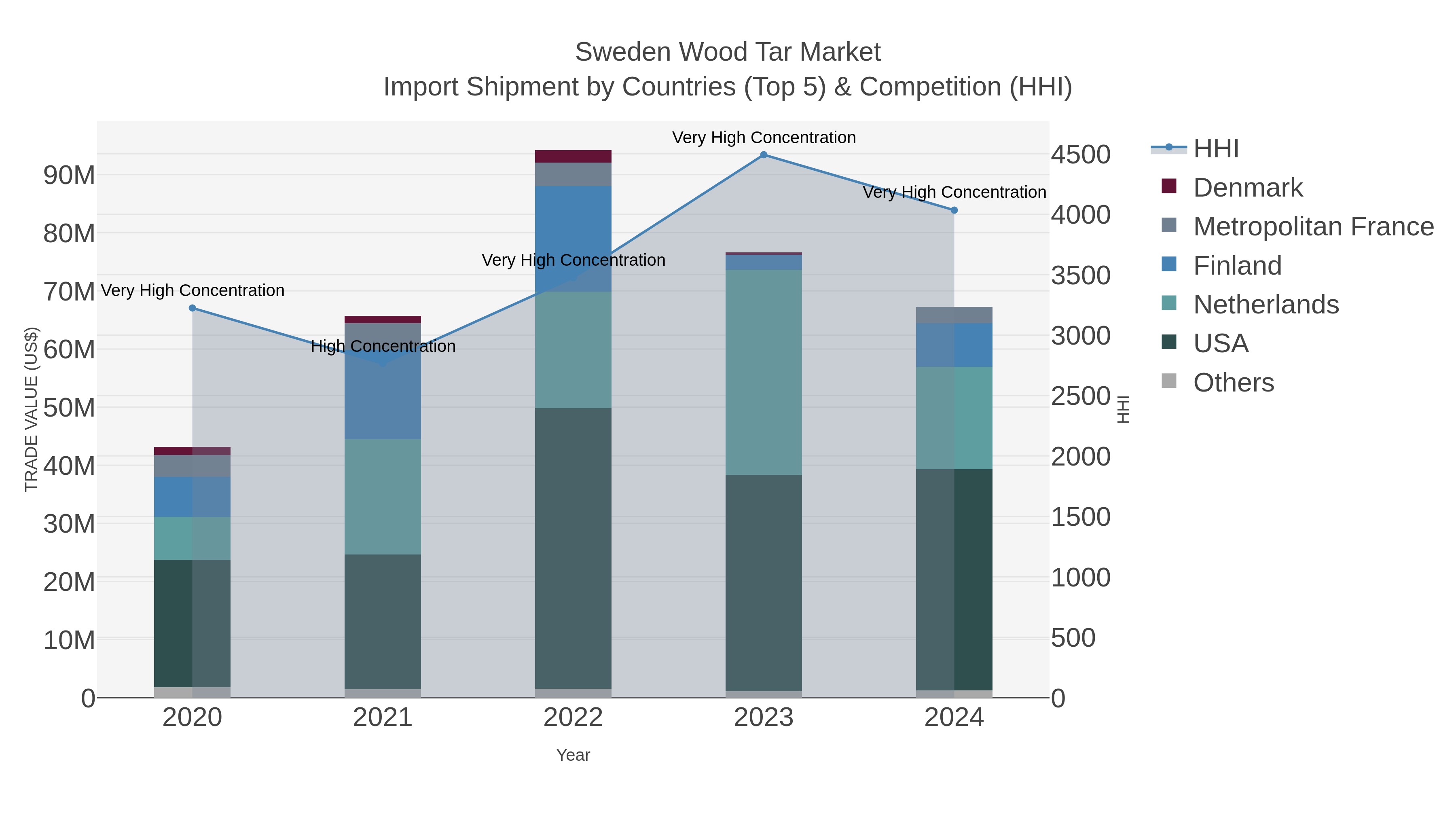 Sweden Wood Tar Market Import Shipment by Countries (Top 5) & Competition (HHI)