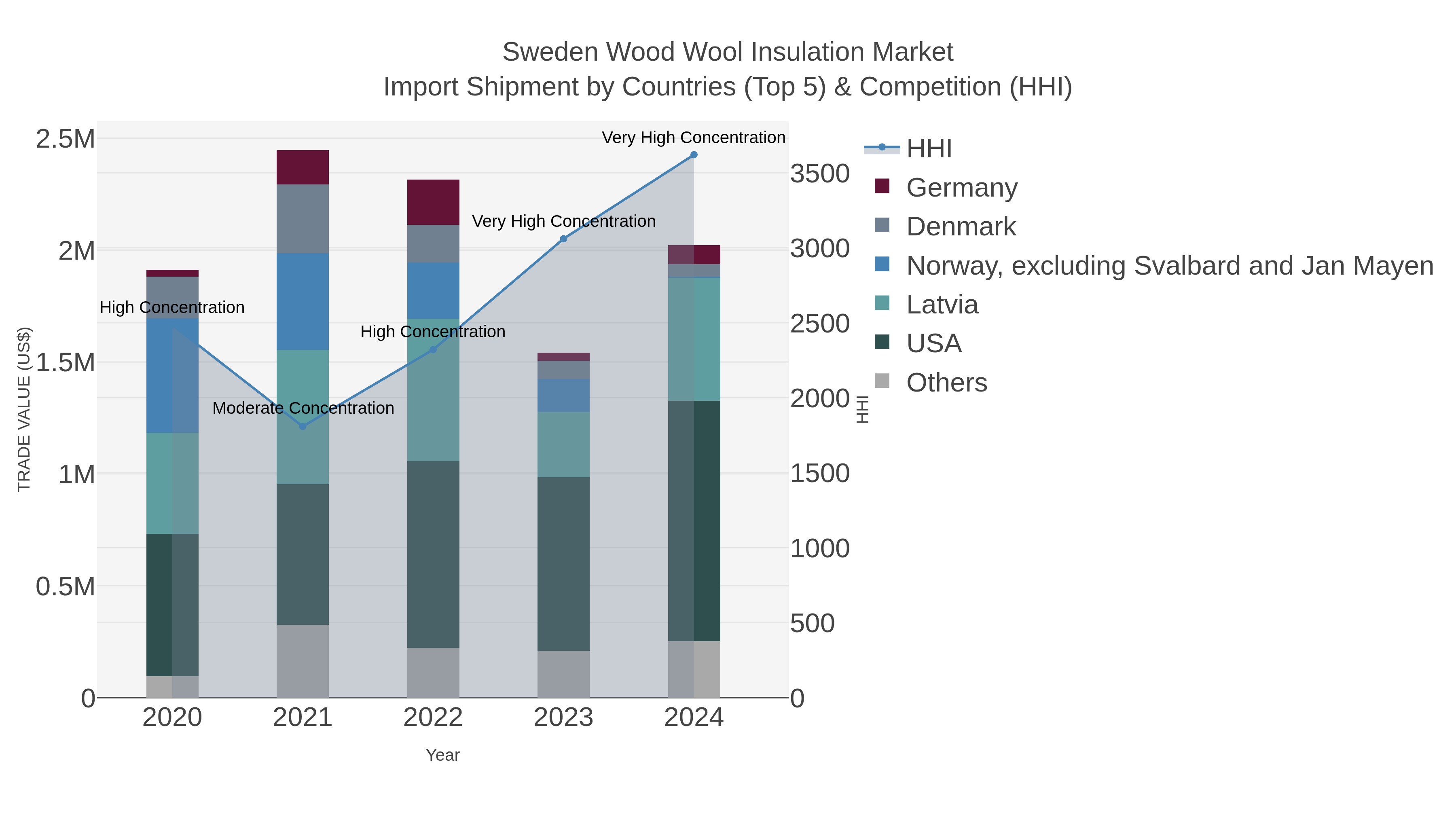 Sweden Wood Wool Insulation Market Import Shipment by Countries (Top 5) & Competition (HHI)