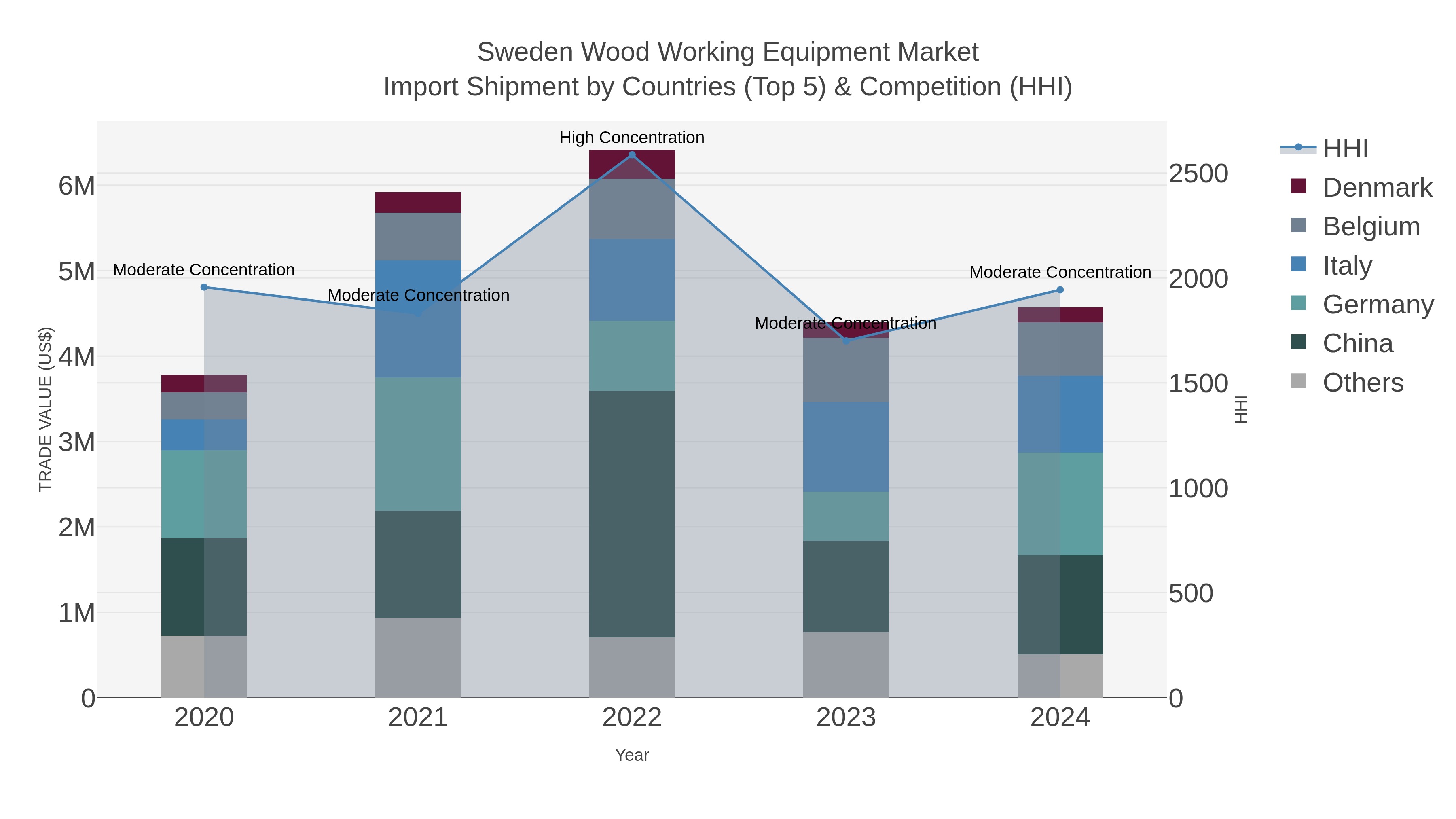 Sweden Wood Working Equipment Market Import Shipment by Countries (Top 5) & Competition (HHI)