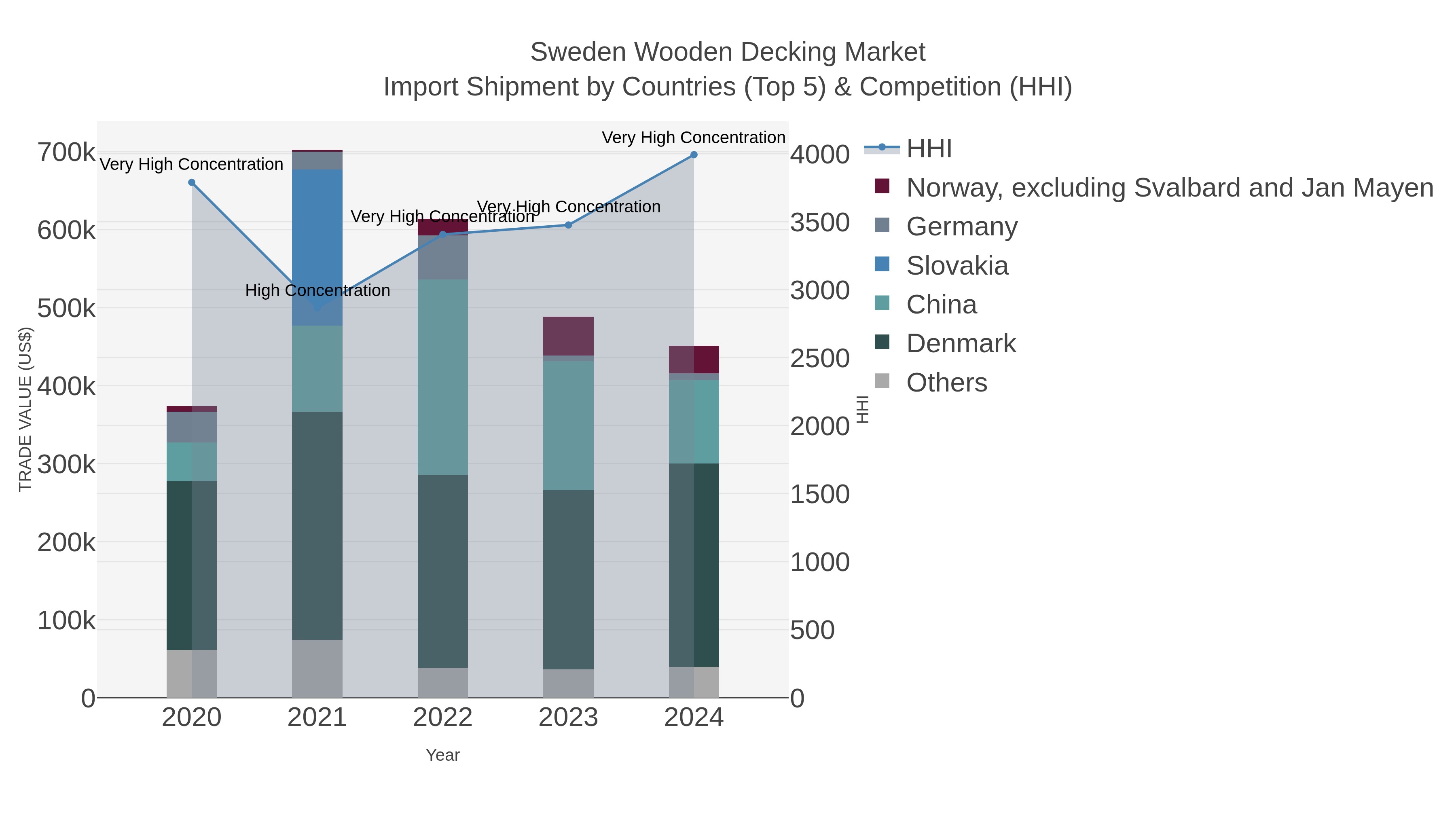 Sweden Wooden Decking Market Import Shipment by Countries (Top 5) & Competition (HHI)