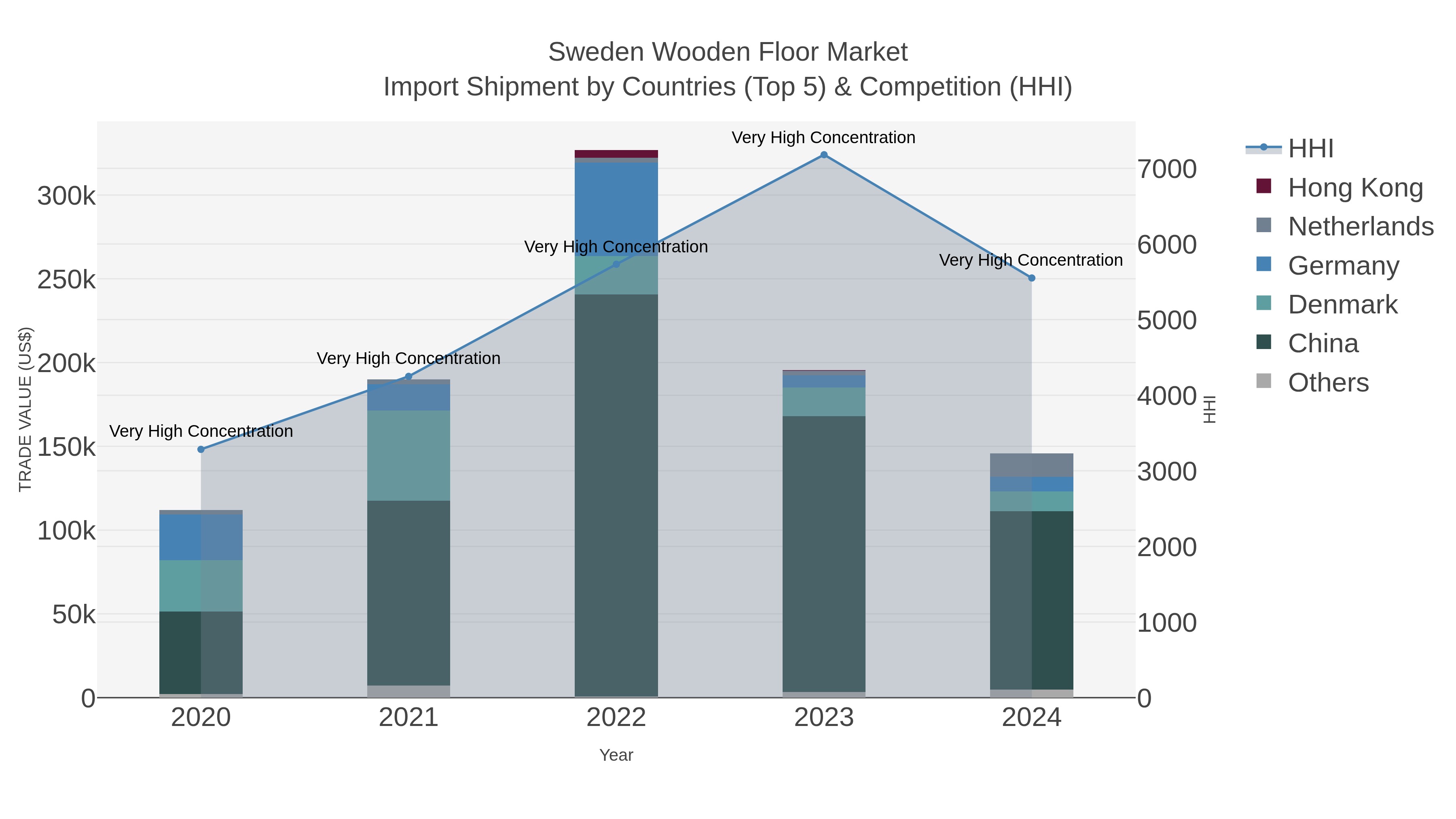 Sweden Wooden Floor Market Import Shipment by Countries (Top 5) & Competition (HHI)
