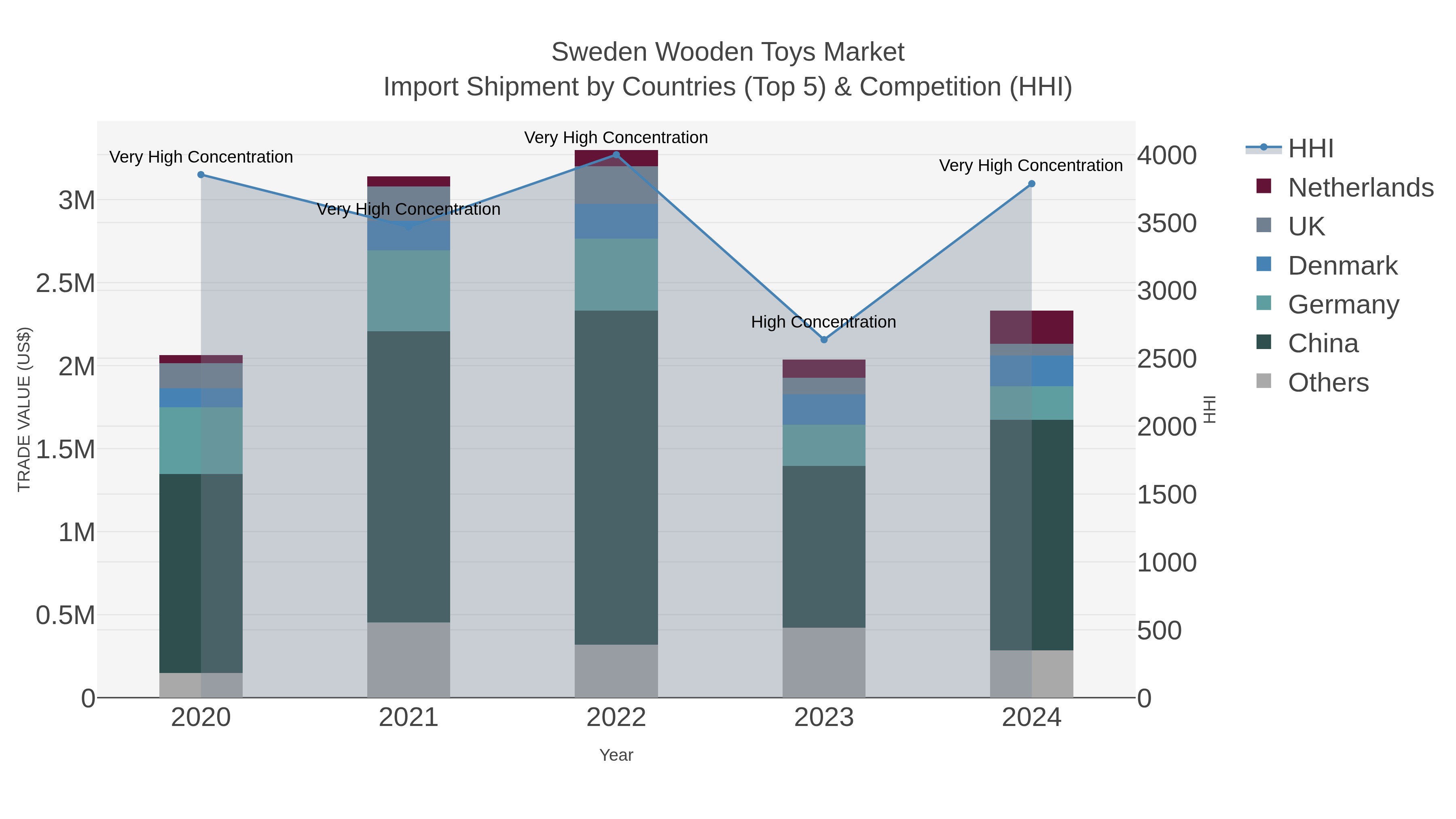 Sweden Wooden Toys Market Import Shipment by Countries (Top 5) & Competition (HHI)