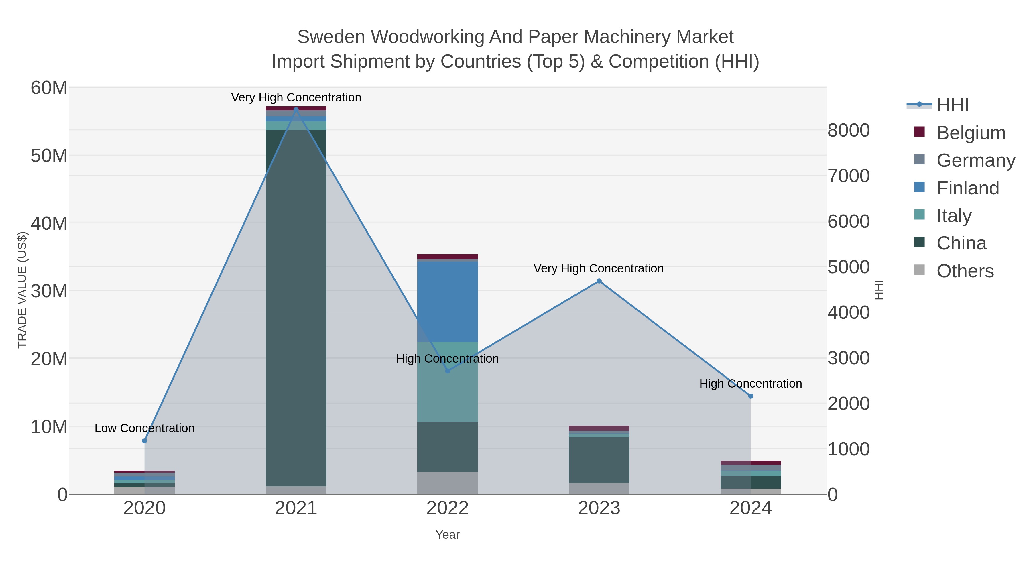 Sweden Woodworking And Paper Machinery Market Import Shipment by Countries (Top 5) & Competition (HHI)