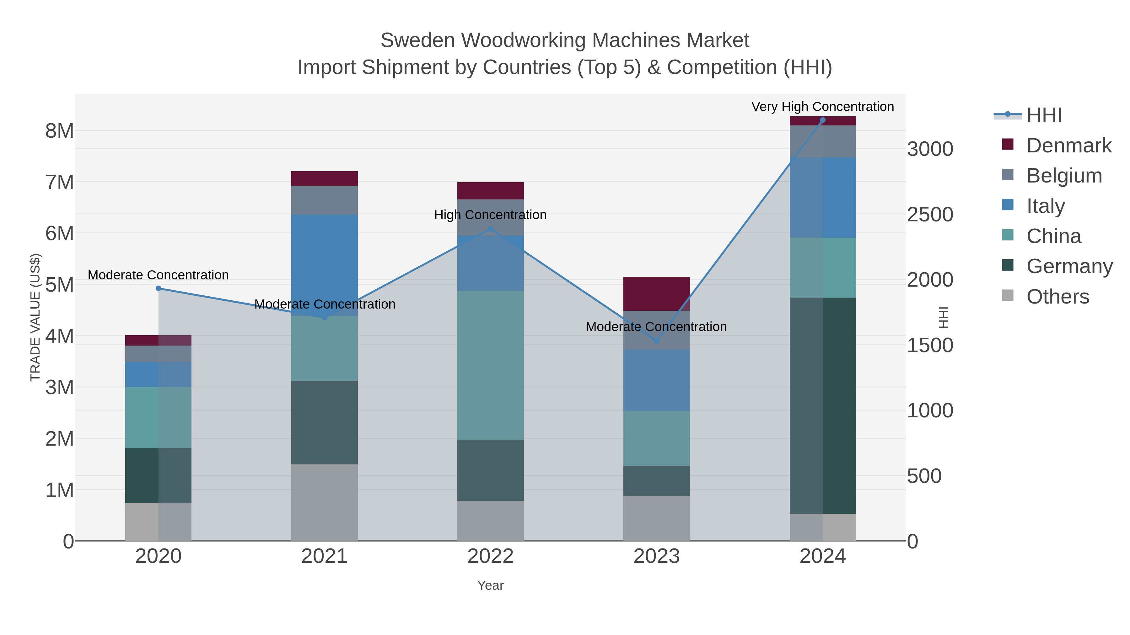 Sweden Woodworking Machines Market Import Shipment by Countries (Top 5) & Competition (HHI)