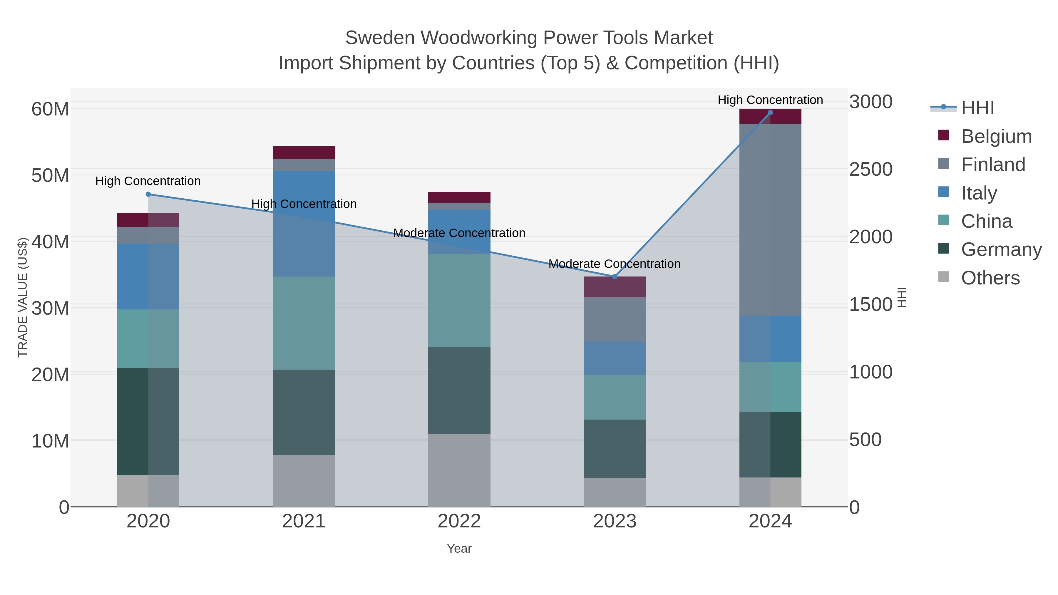Sweden Woodworking Power Tools Market Import Shipment by Countries (Top 5) & Competition (HHI)