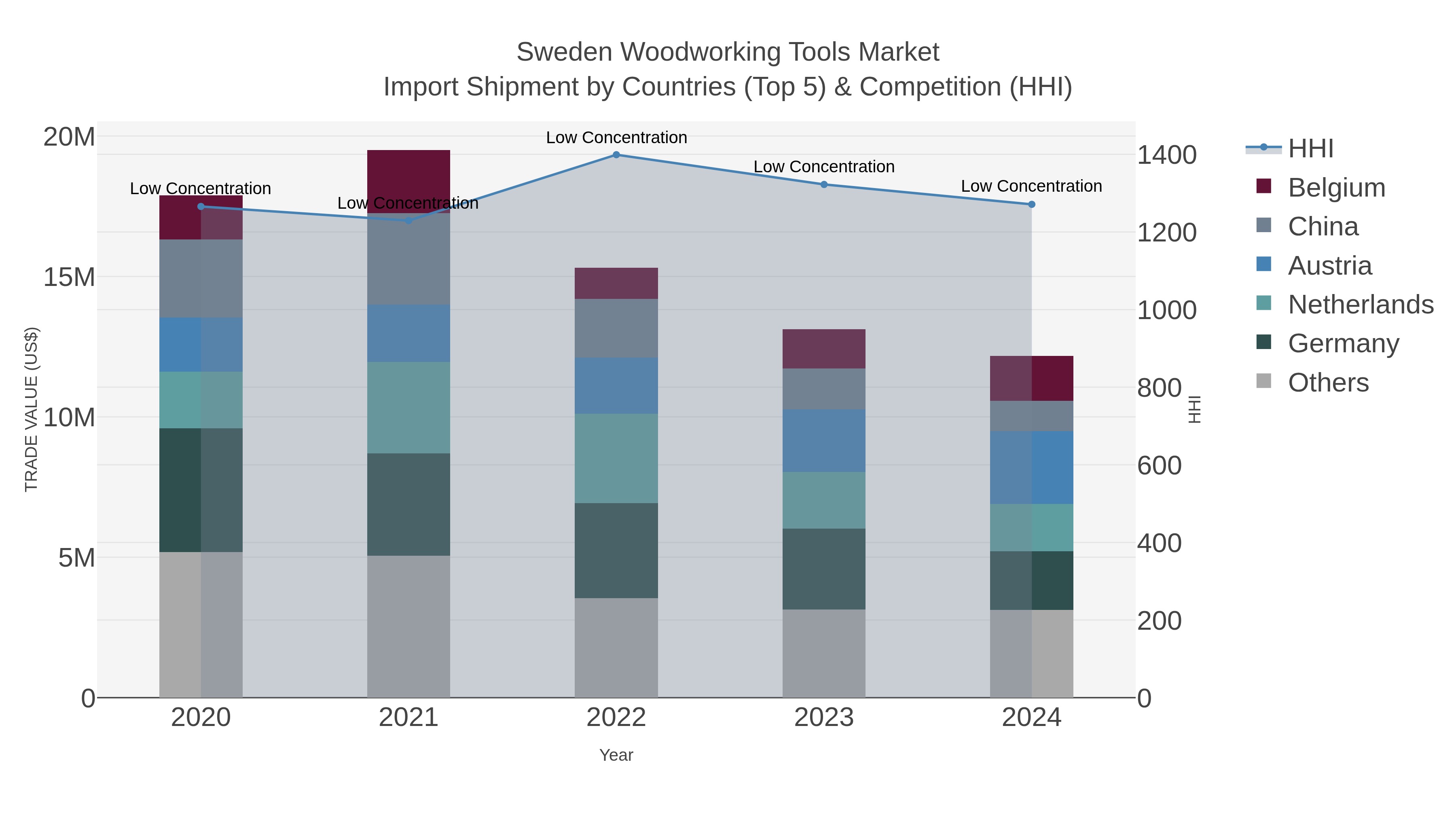 Sweden Woodworking Tools Market Import Shipment by Countries (Top 5) & Competition (HHI)