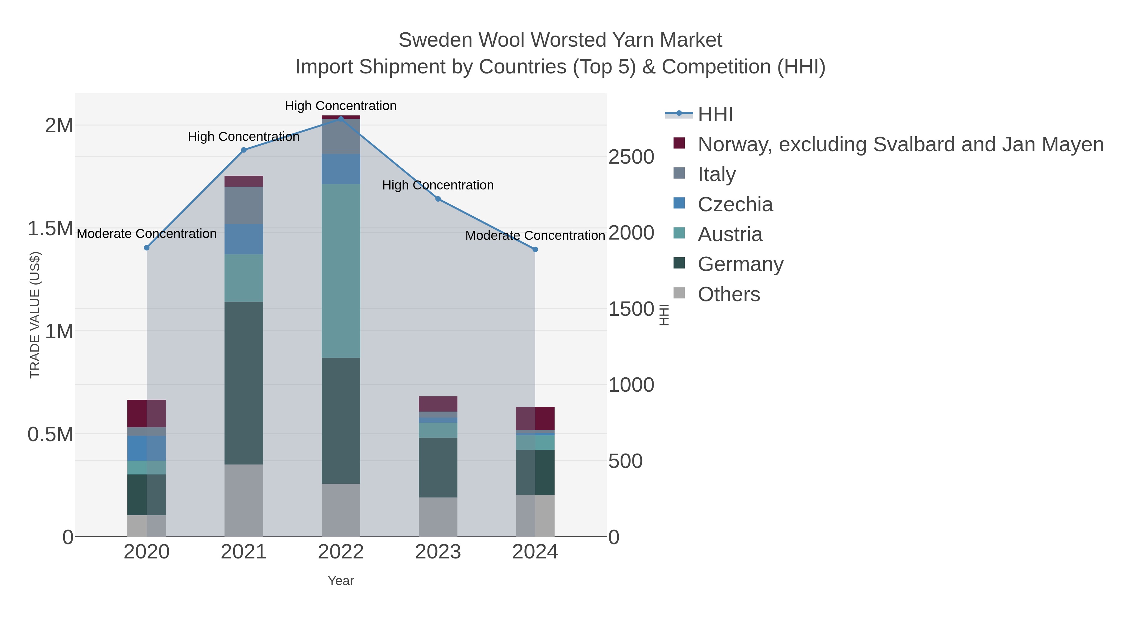 Sweden Wool Worsted Yarn Market Import Shipment by Countries (Top 5) & Competition (HHI)