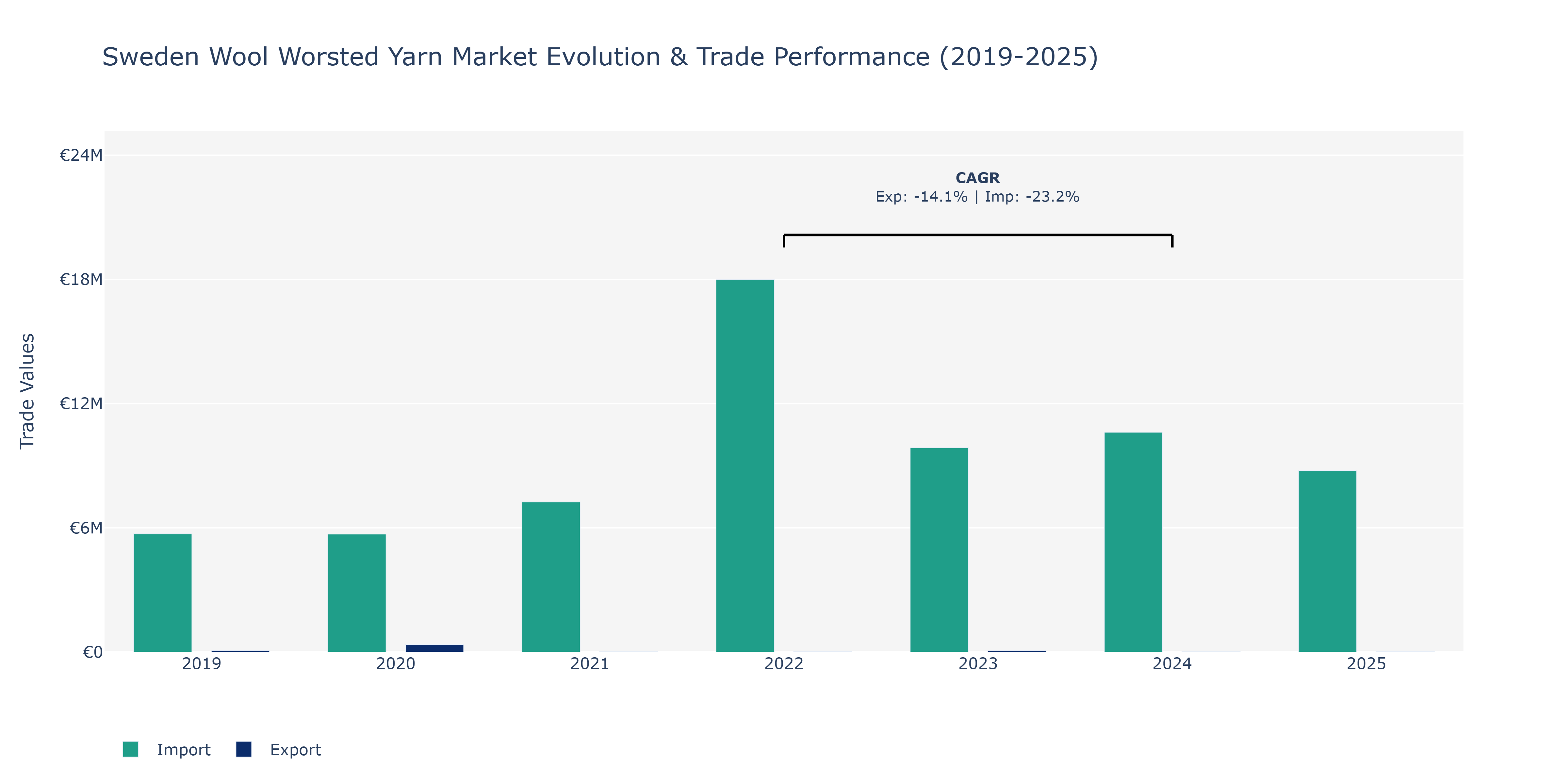 Sweden Wool Worsted Yarn Market: Production & Trade Performance (2019-2025)
