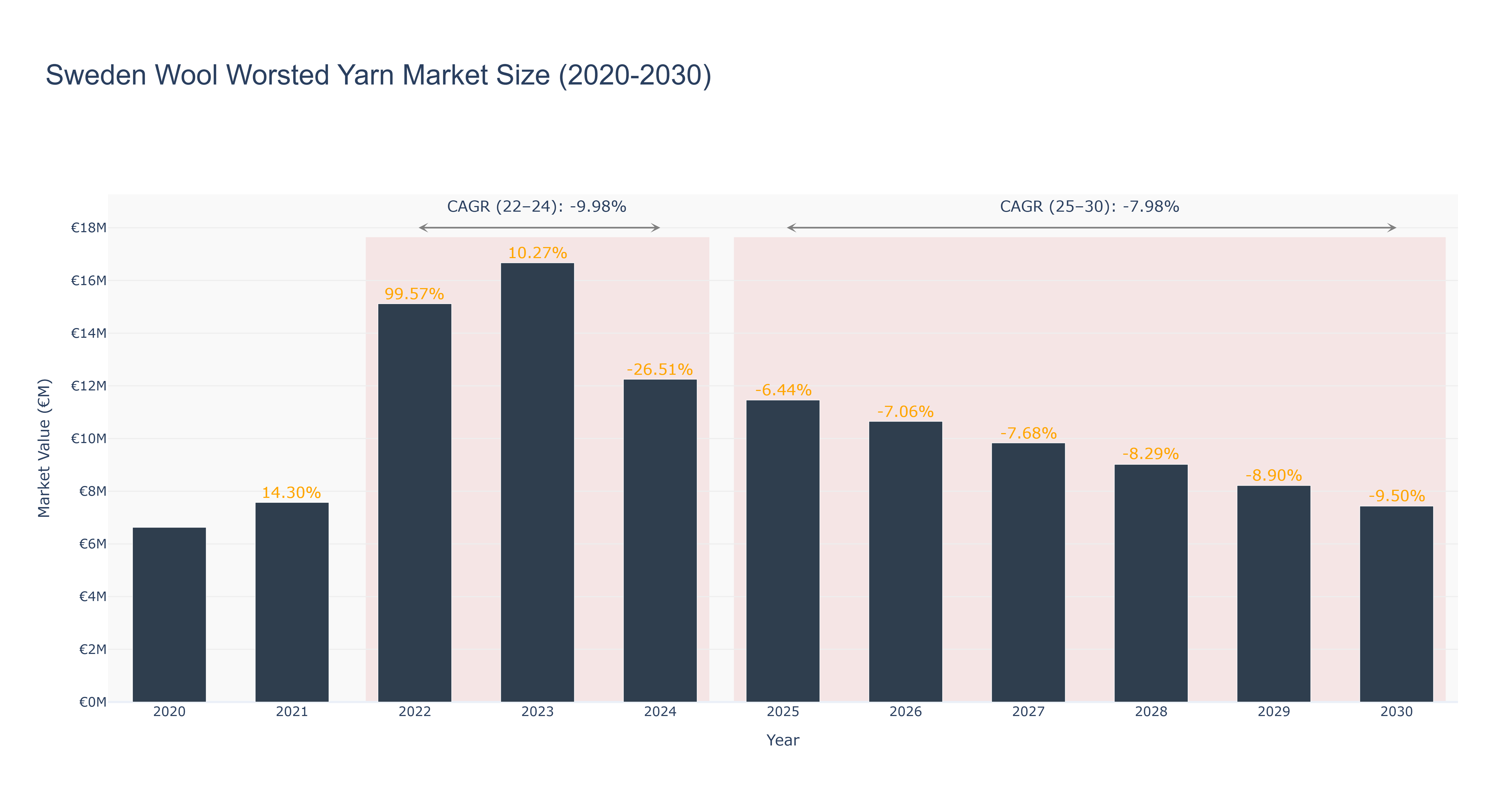 Sweden Wool Worsted Yarn Market Size (2020-2030)
