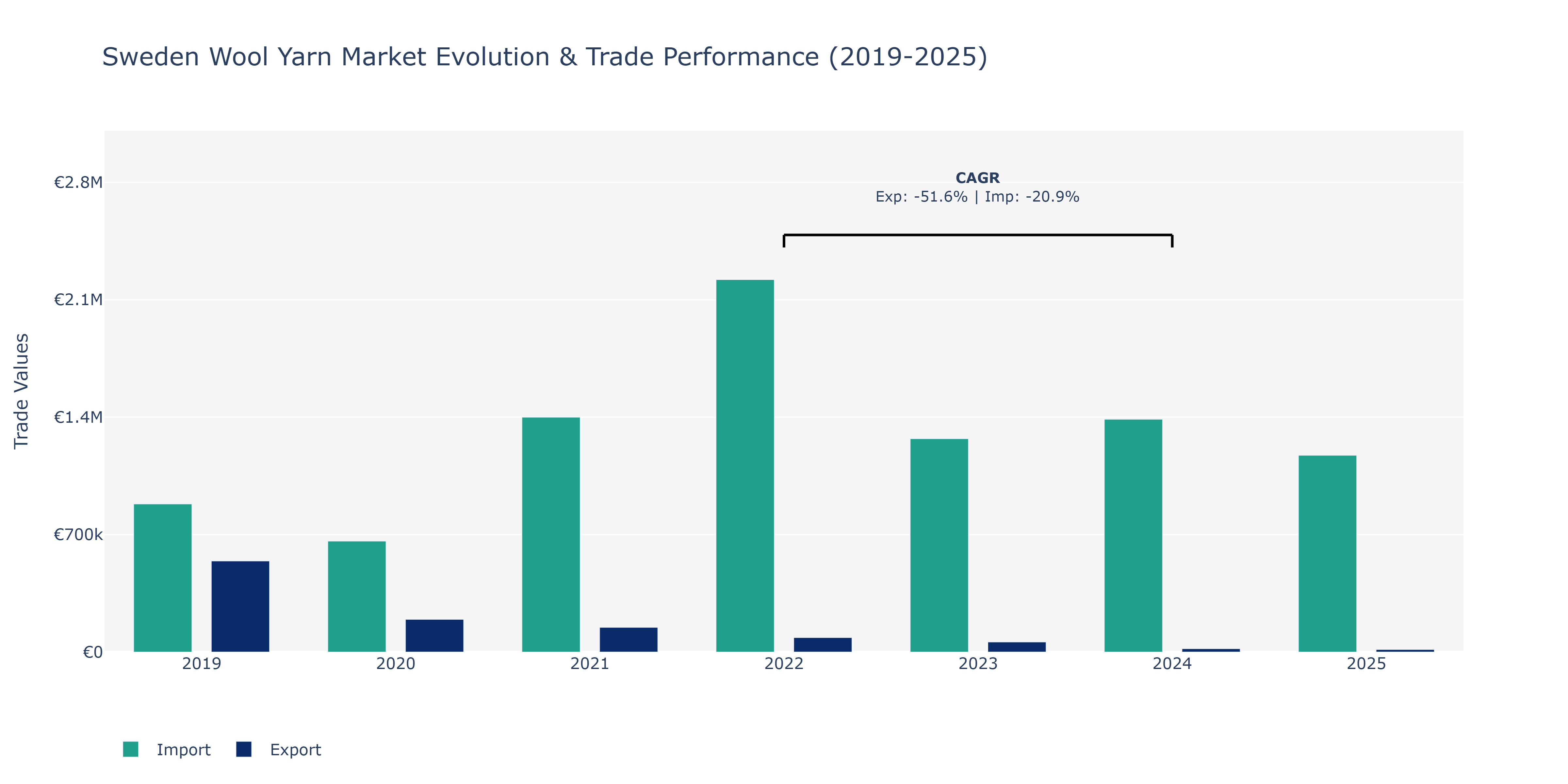 Sweden Wool Yarn Market: Production & Trade Performance (2019-2025)