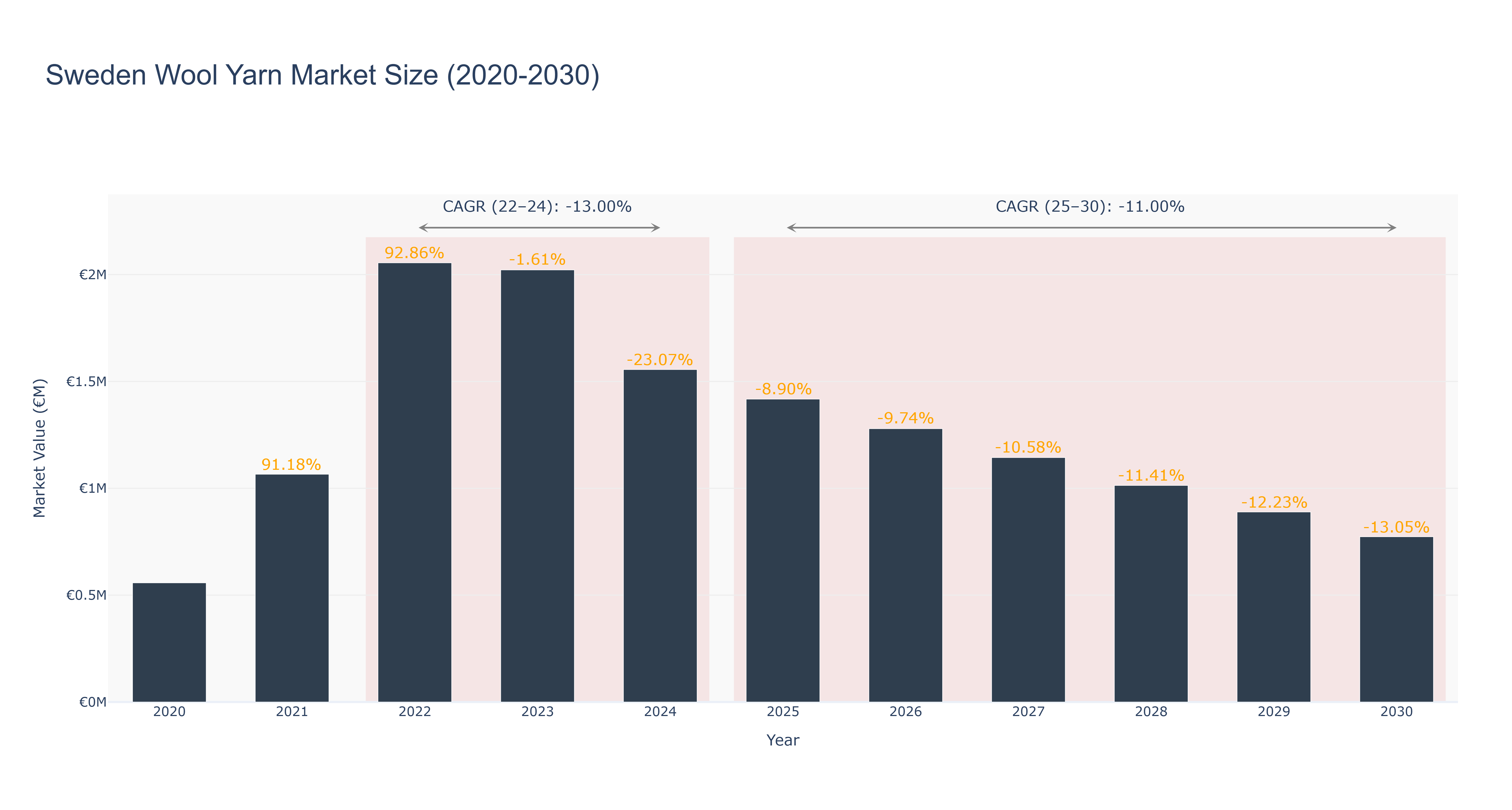 Sweden Wool Yarn Market Size (2020-2030)