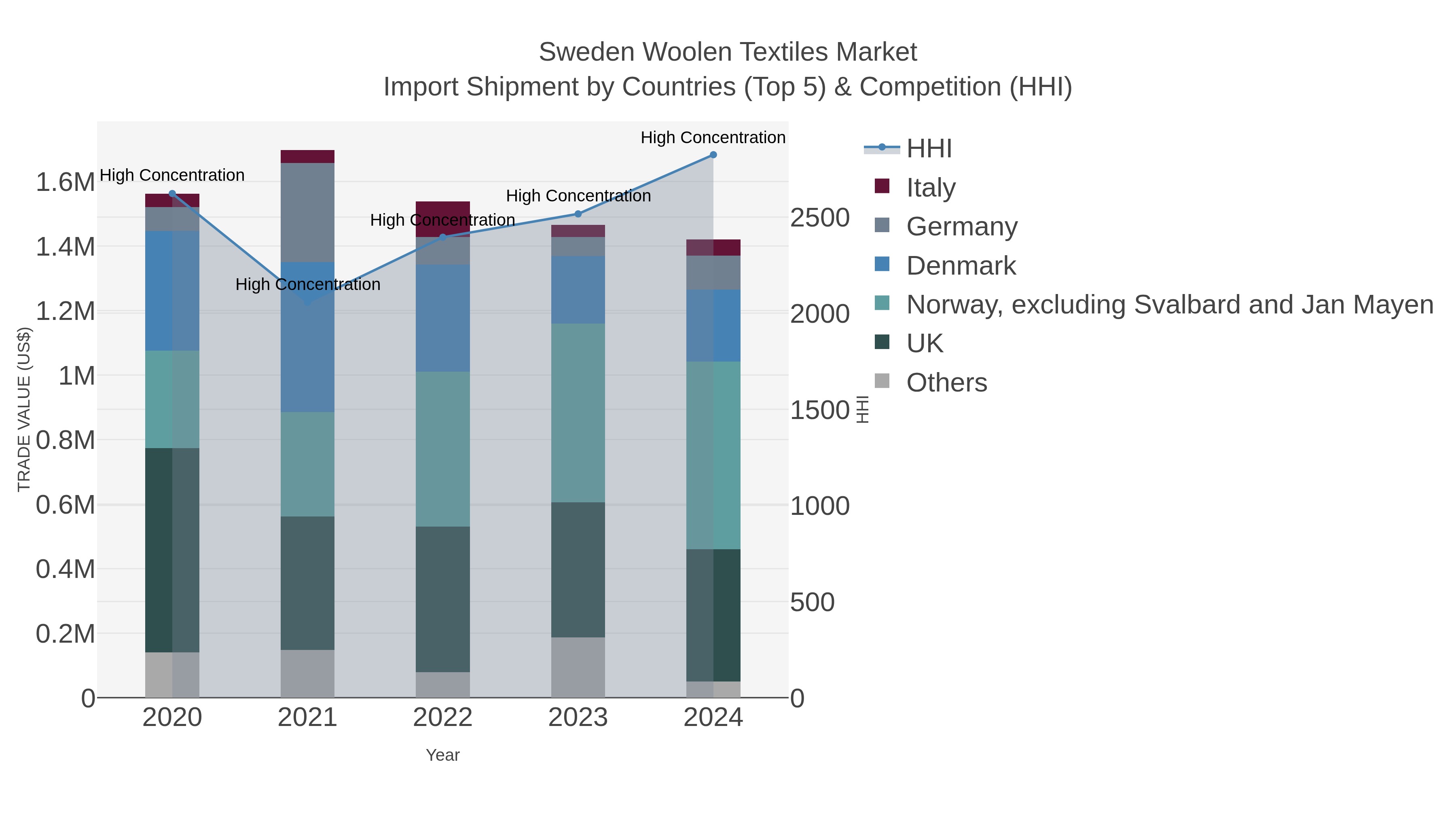 Sweden Woolen Textiles Market Import Shipment by Countries (Top 5) & Competition (HHI)