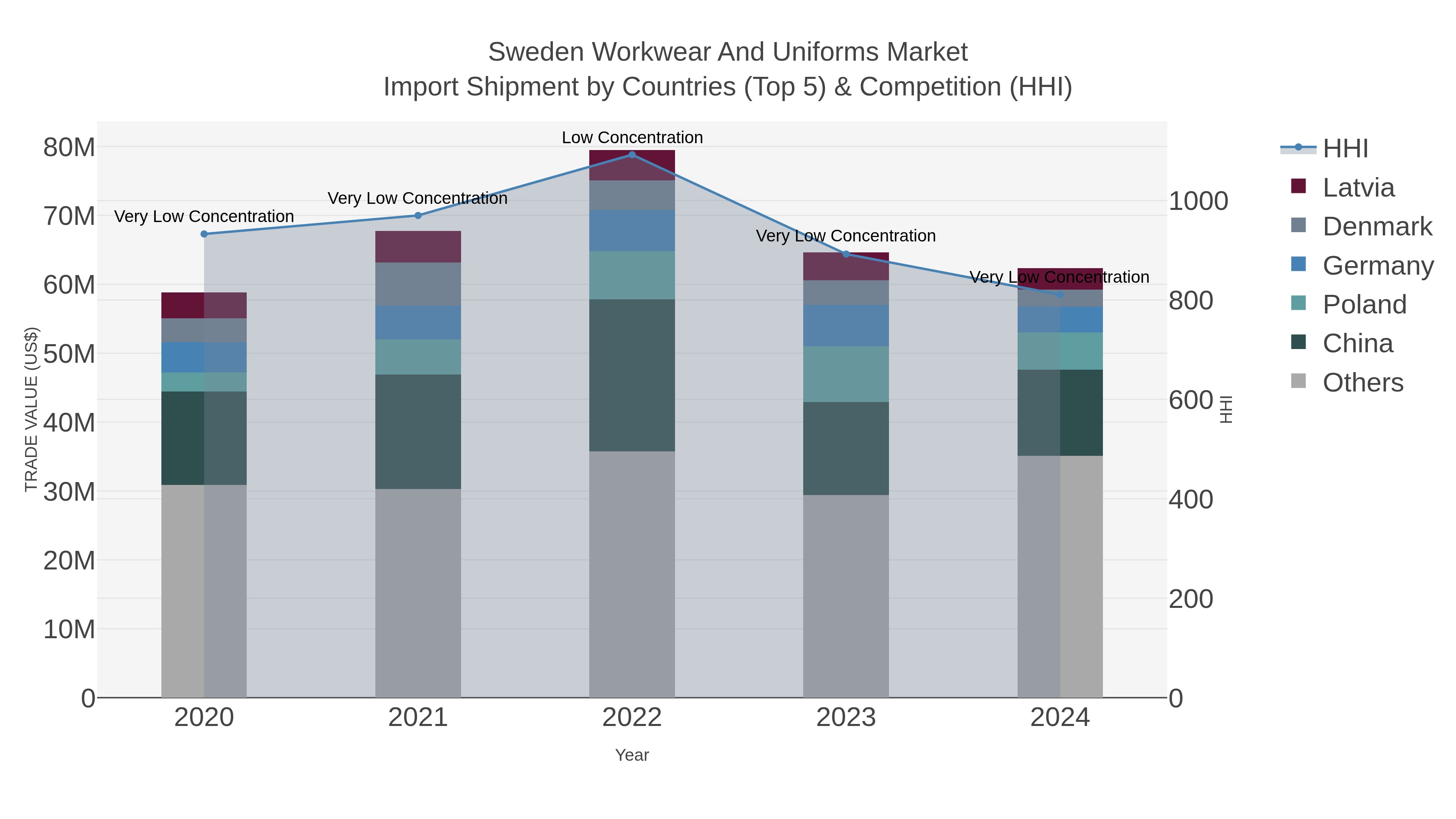 Sweden Workwear And Uniforms Market Import Shipment by Countries (Top 5) & Competition (HHI)