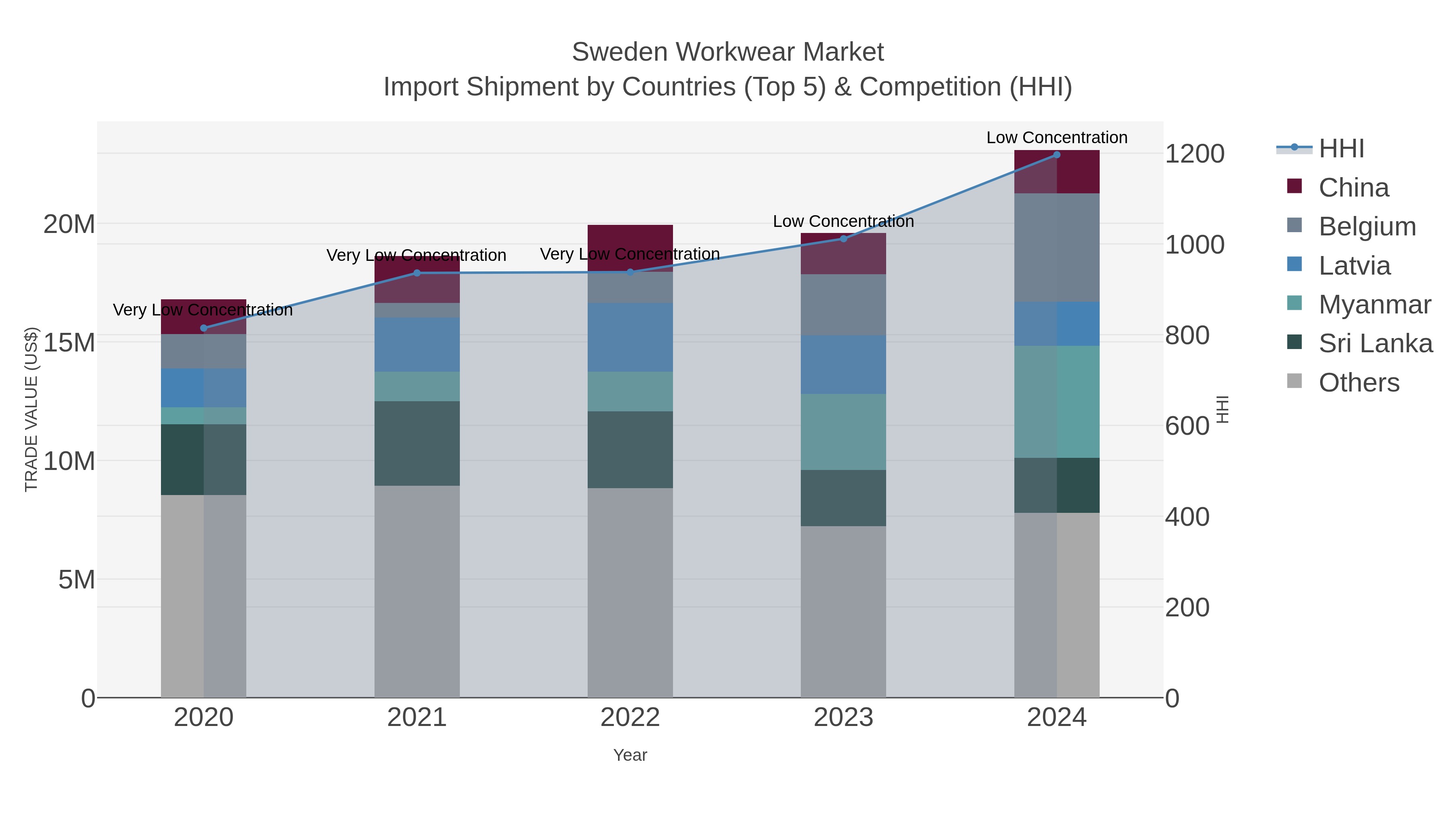 Sweden Workwear Market Import Shipment by Countries (Top 5) & Competition (HHI)