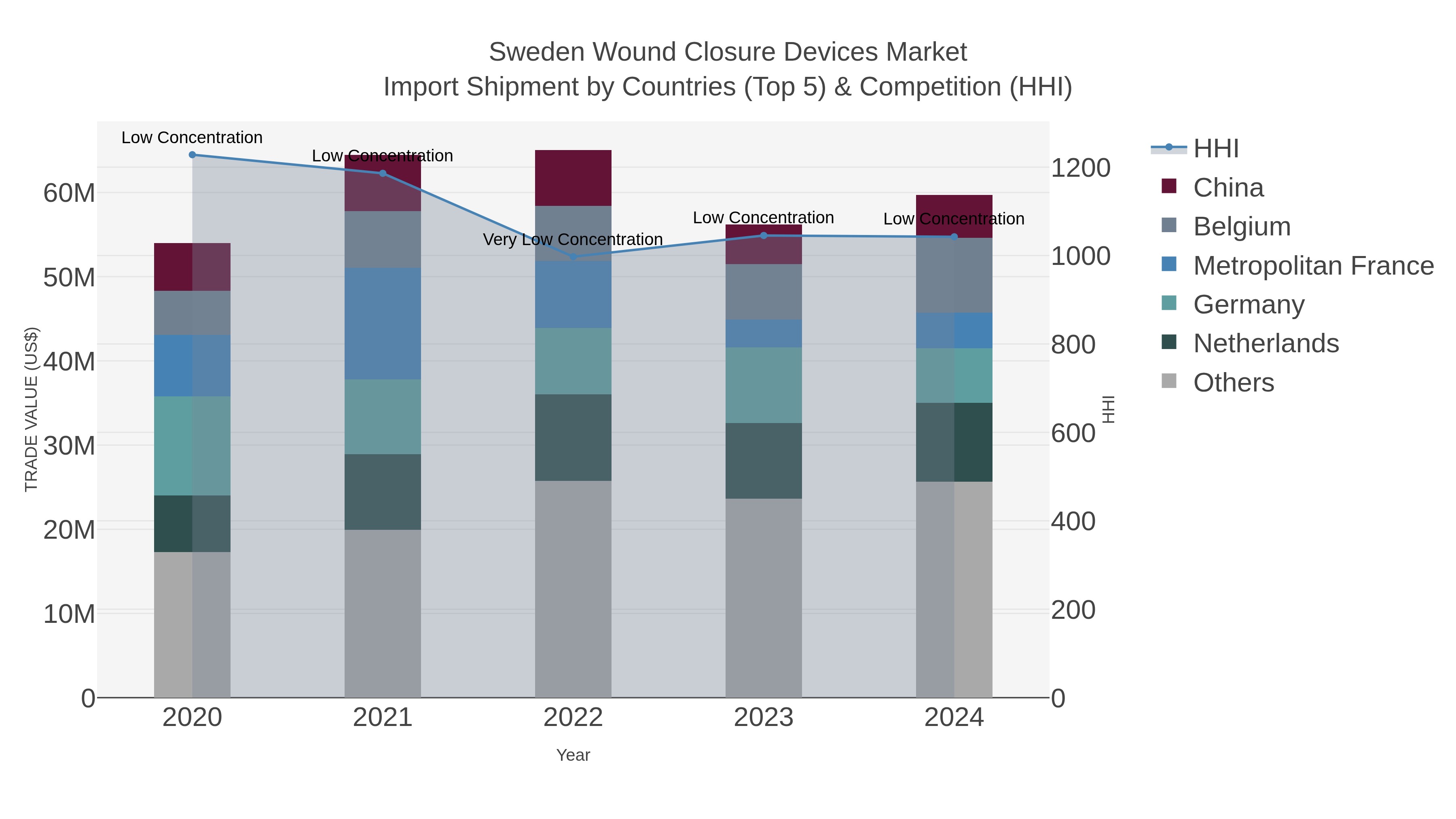Sweden Wound Closure Devices Market Import Shipment by Countries (Top 5) & Competition (HHI)