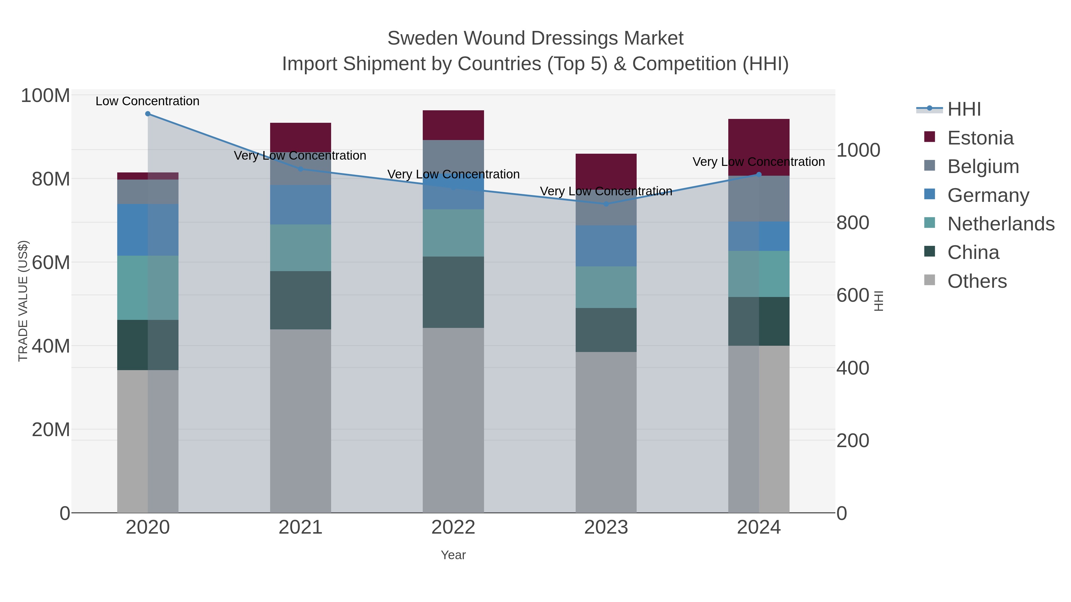 Sweden Wound Dressings Market Import Shipment by Countries (Top 5) & Competition (HHI)