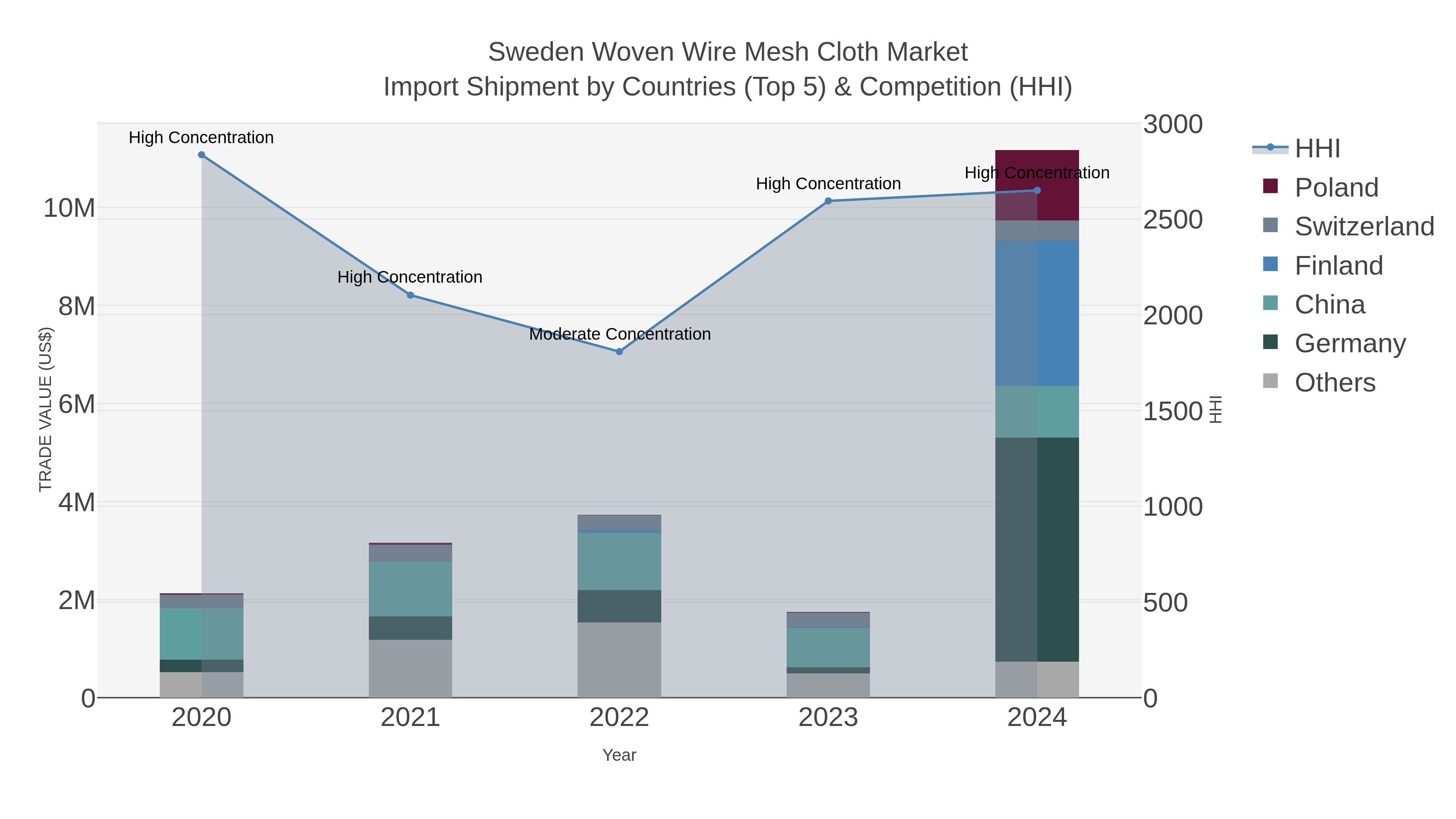Sweden Woven Wire Mesh Cloth Market Import Shipment by Countries (Top 5) & Competition (HHI)