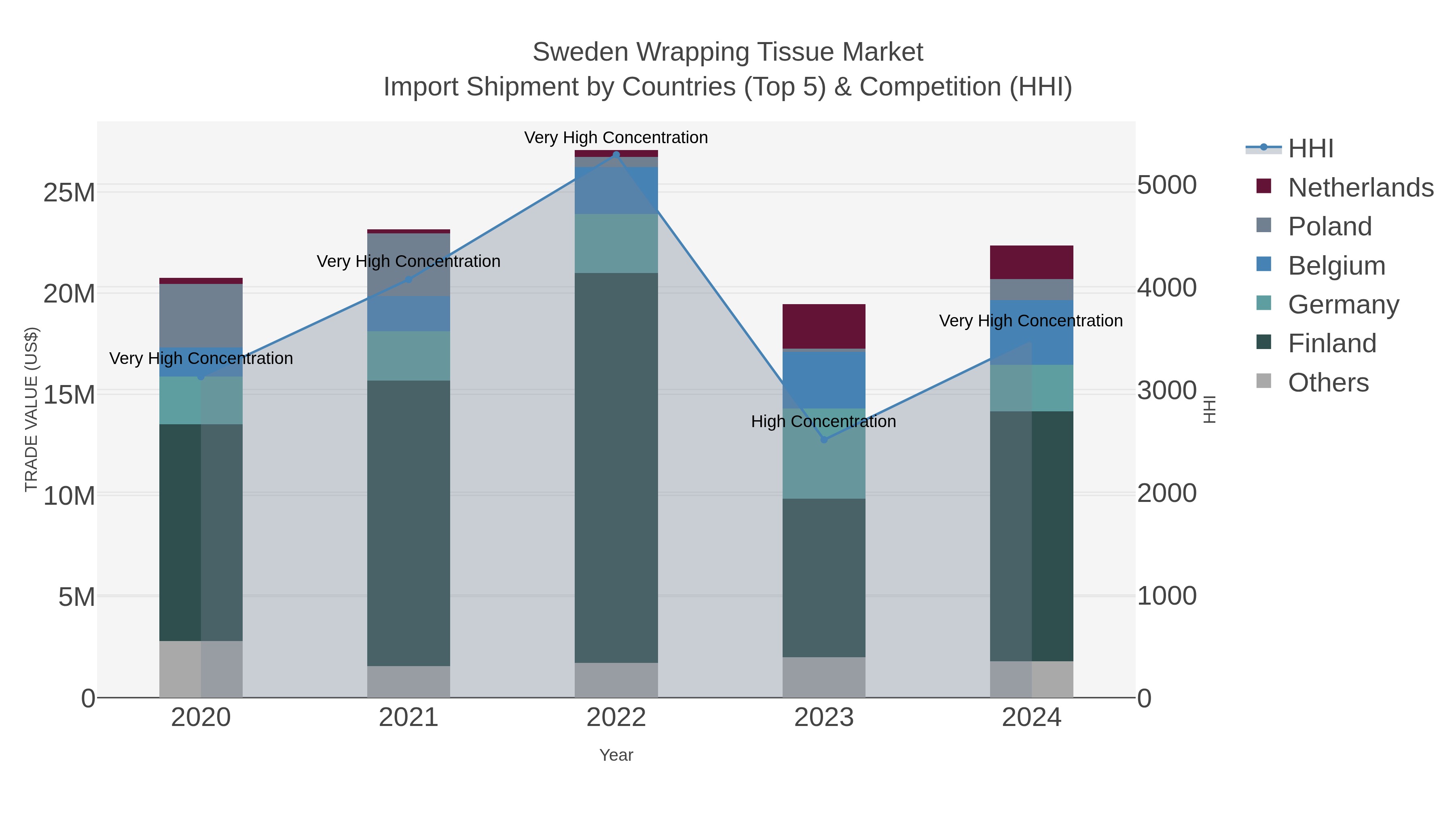 Sweden Wrapping Tissue Market Import Shipment by Countries (Top 5) & Competition (HHI)